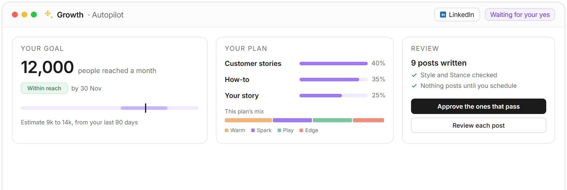 Growth: a goal of 12,000 people reached a month, the plan's themes and mix of feelings, and 9 posts ready to review