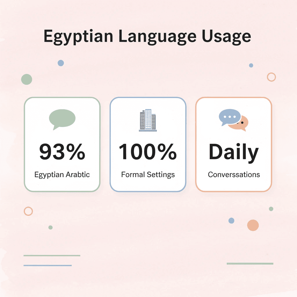 Statistics showing Egyptian language usage percentages and contexts