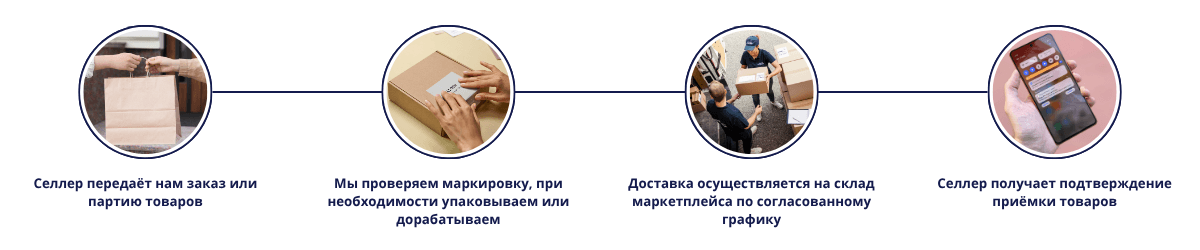 Процесс работы услуги