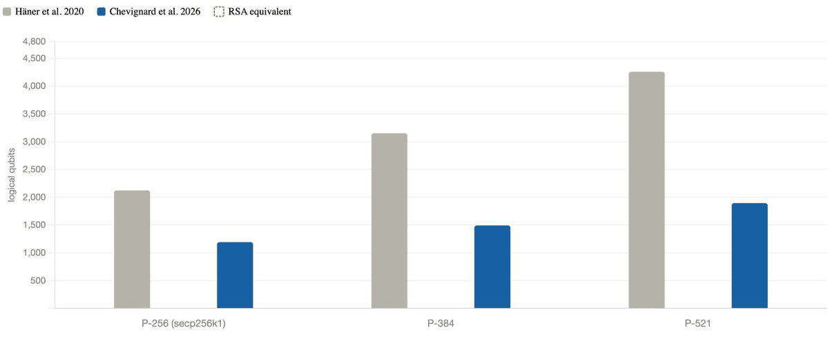 Logical qubits required to break each curve, previous best vs. EC 2026 paper.