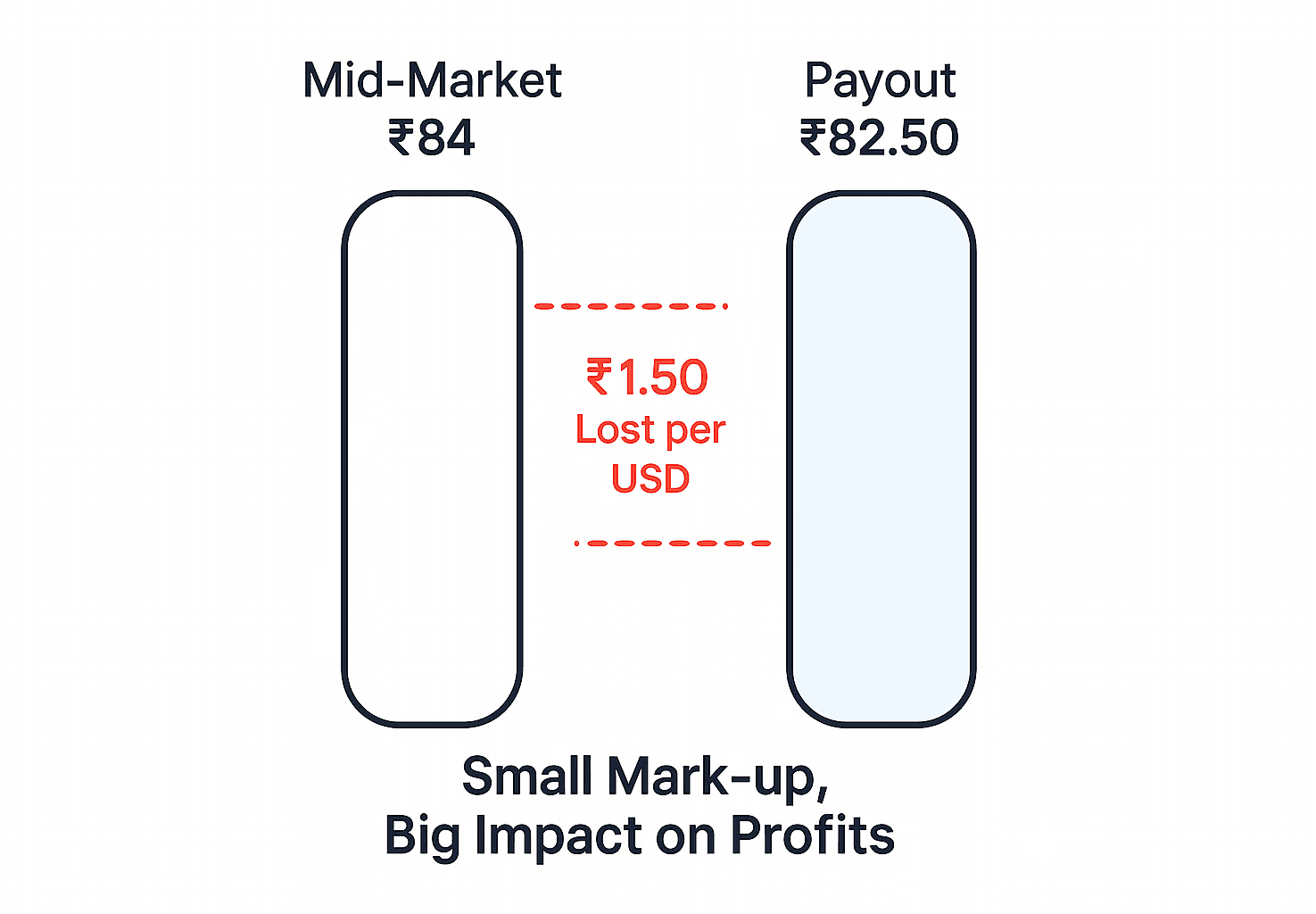 Side‑by‑side rate comparison: left bar tall with label ‘Mid‑Market ₹84’, right bar shorter ‘Payout ₹82.50’, dashed red bracket shows ‘₹1.50 lost per USD’; minimal palette.