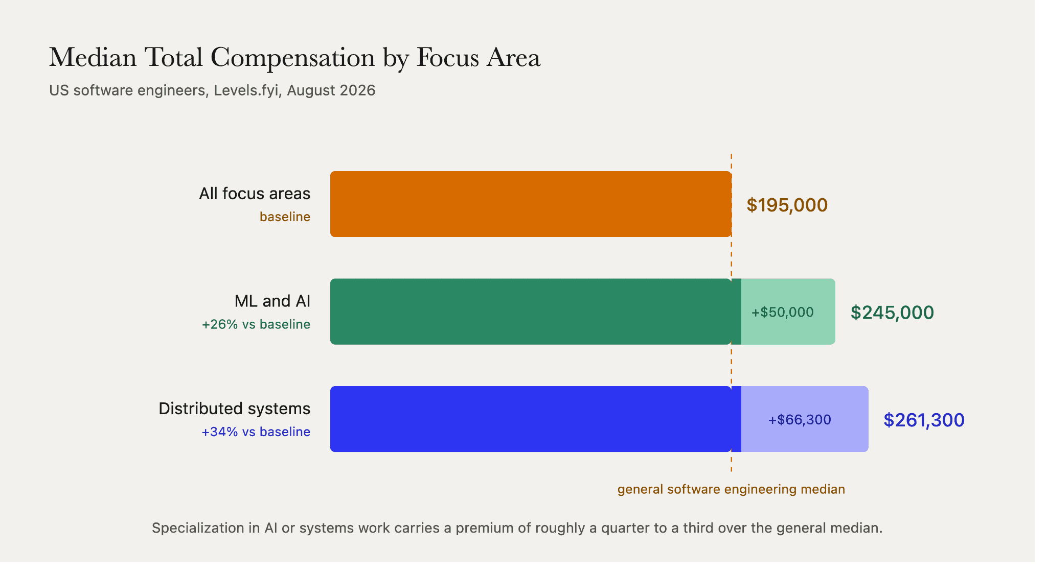 AI infrastructure engineer salary comparison: median US pay of $261,300 for distributed systems and $245,000 for ML and AI versus a $195,000 baseline.