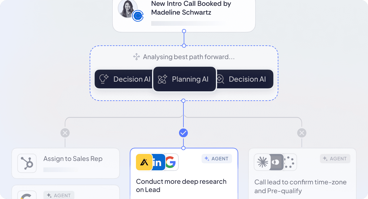 Workflow automation diagram showing decision and planning AI nodes selecting the best next step, with downstream tasks such as lead research, qualification calls, and CRM assignment.