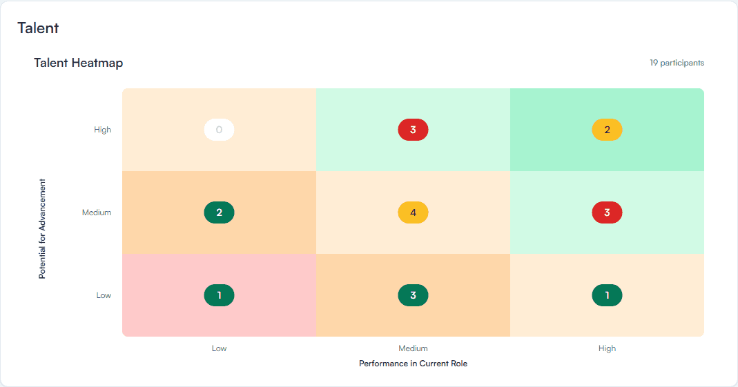 Talent Heatmap overview arranged as a three-by-three grid. Performance increases from left to right, potential for advancement increases from bottom to top, and each cell shows its employee count with a retention-risk color.