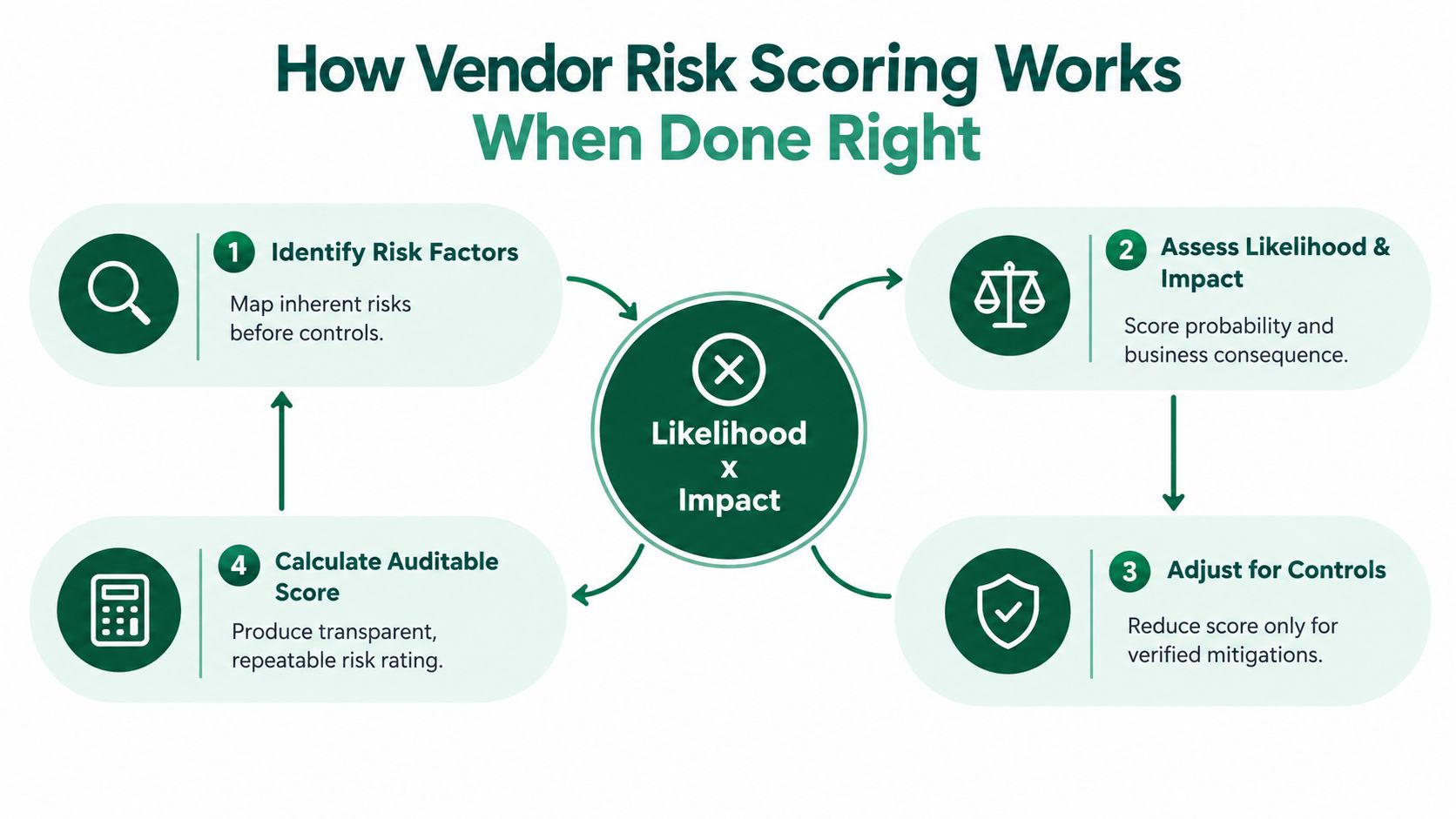 A diagram illustrating the four-step process for calculating vendor risk scores using likelihood and impact.