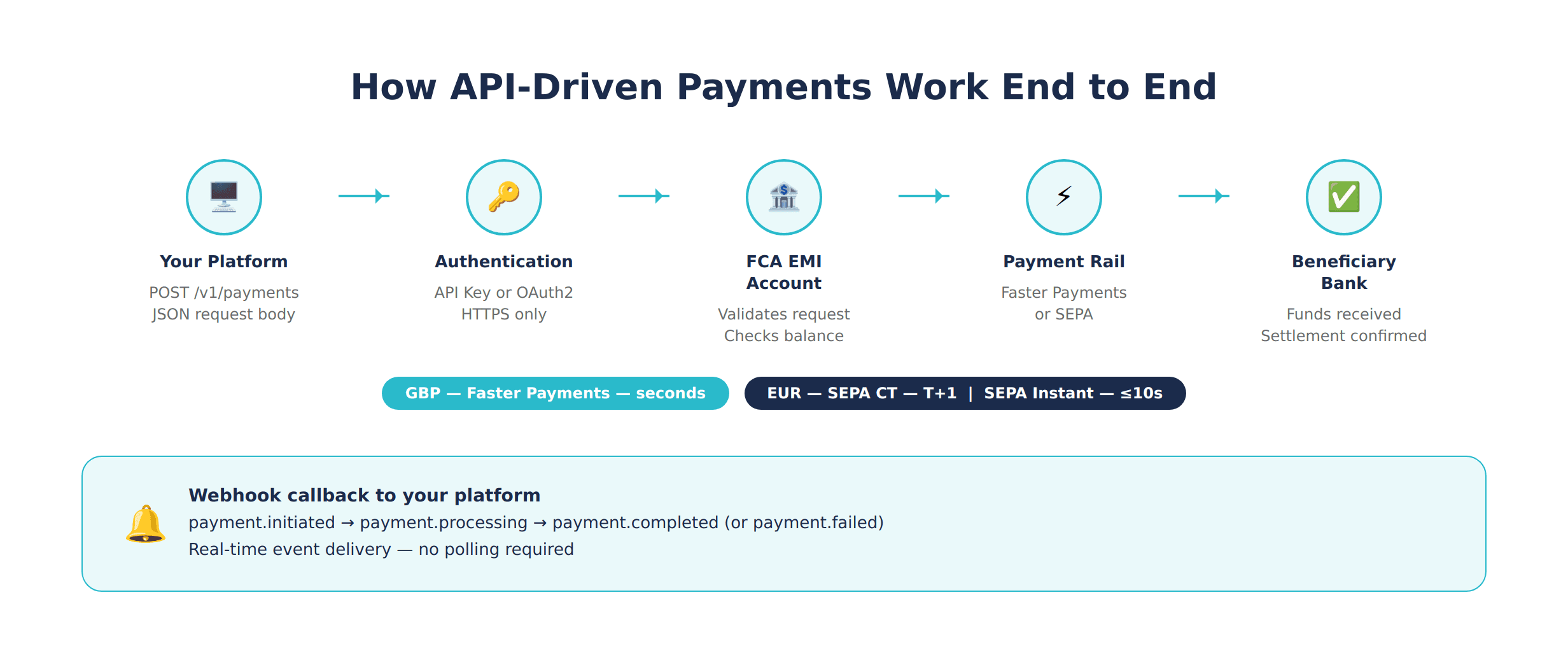 How API-Driven Payments Work End-to-End
