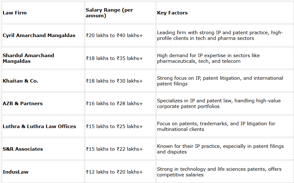 Highest Salaries Paid to Patent Lawyers in Indian Law Firms