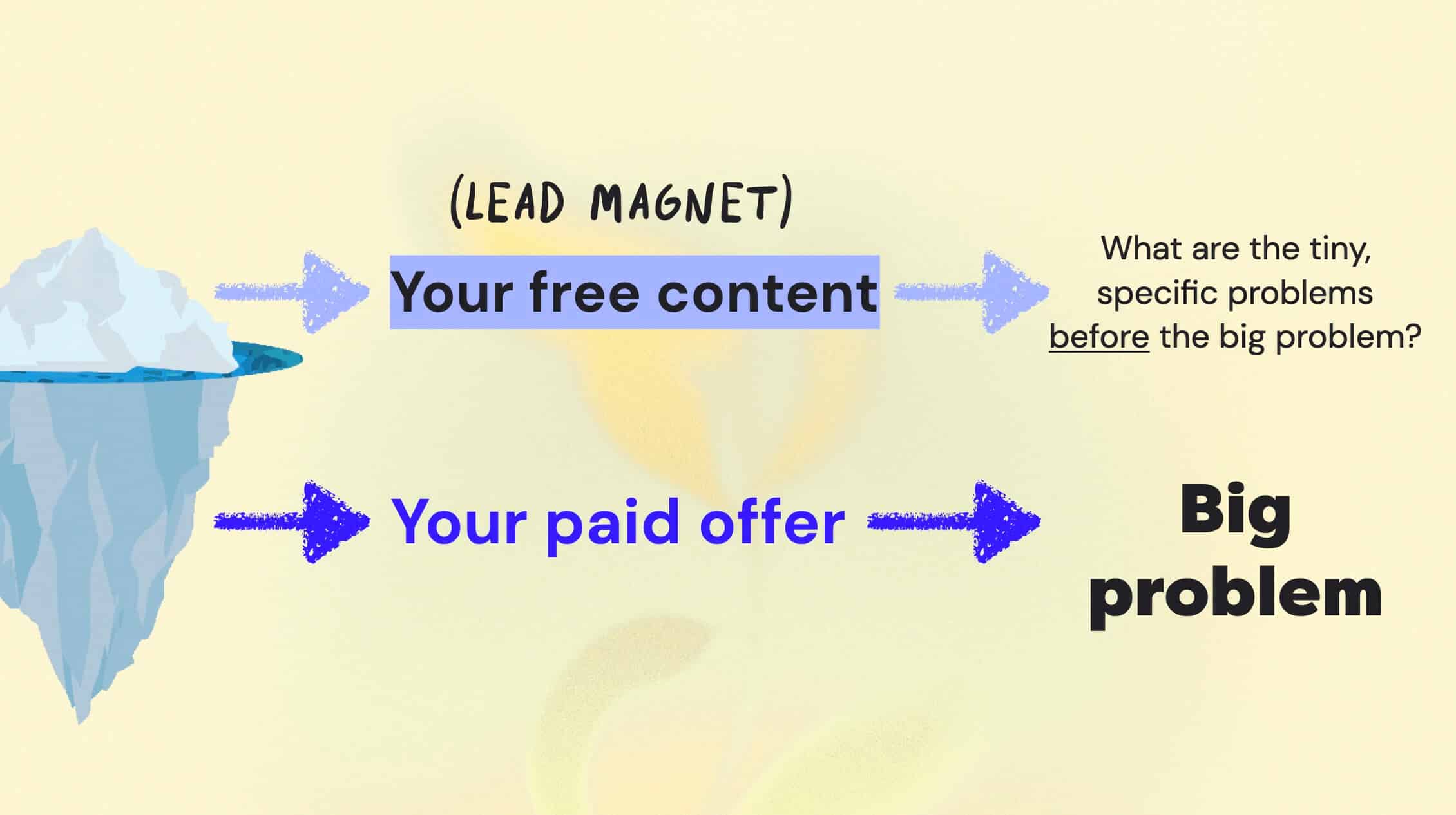 Lead magnets should be related to paid offers