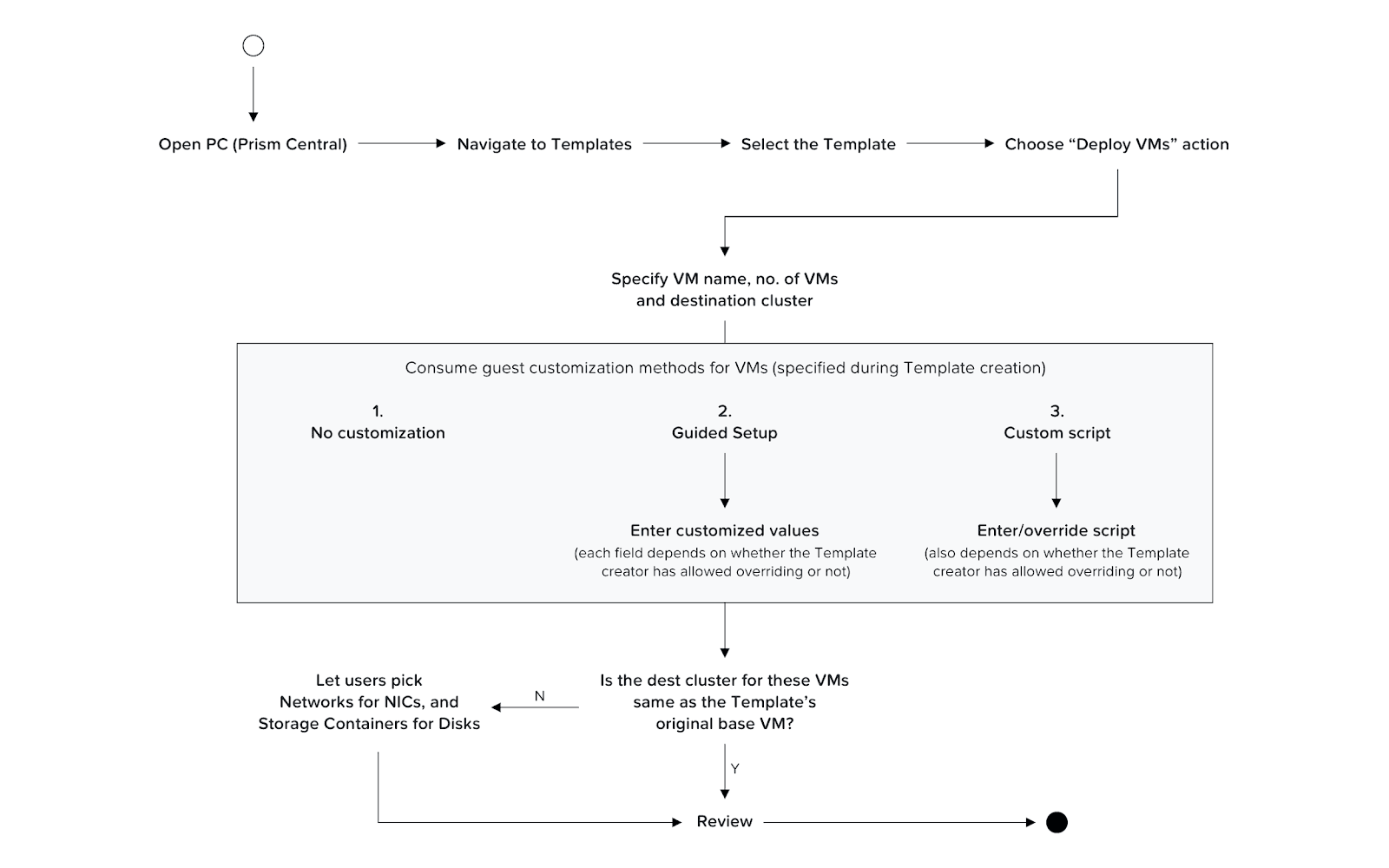 User flow diagram for deploying VMs from a VM Template