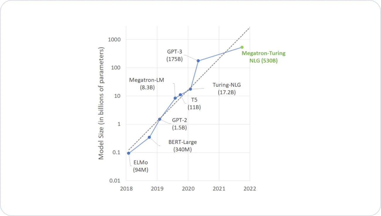 Timeline of Language Model sizes