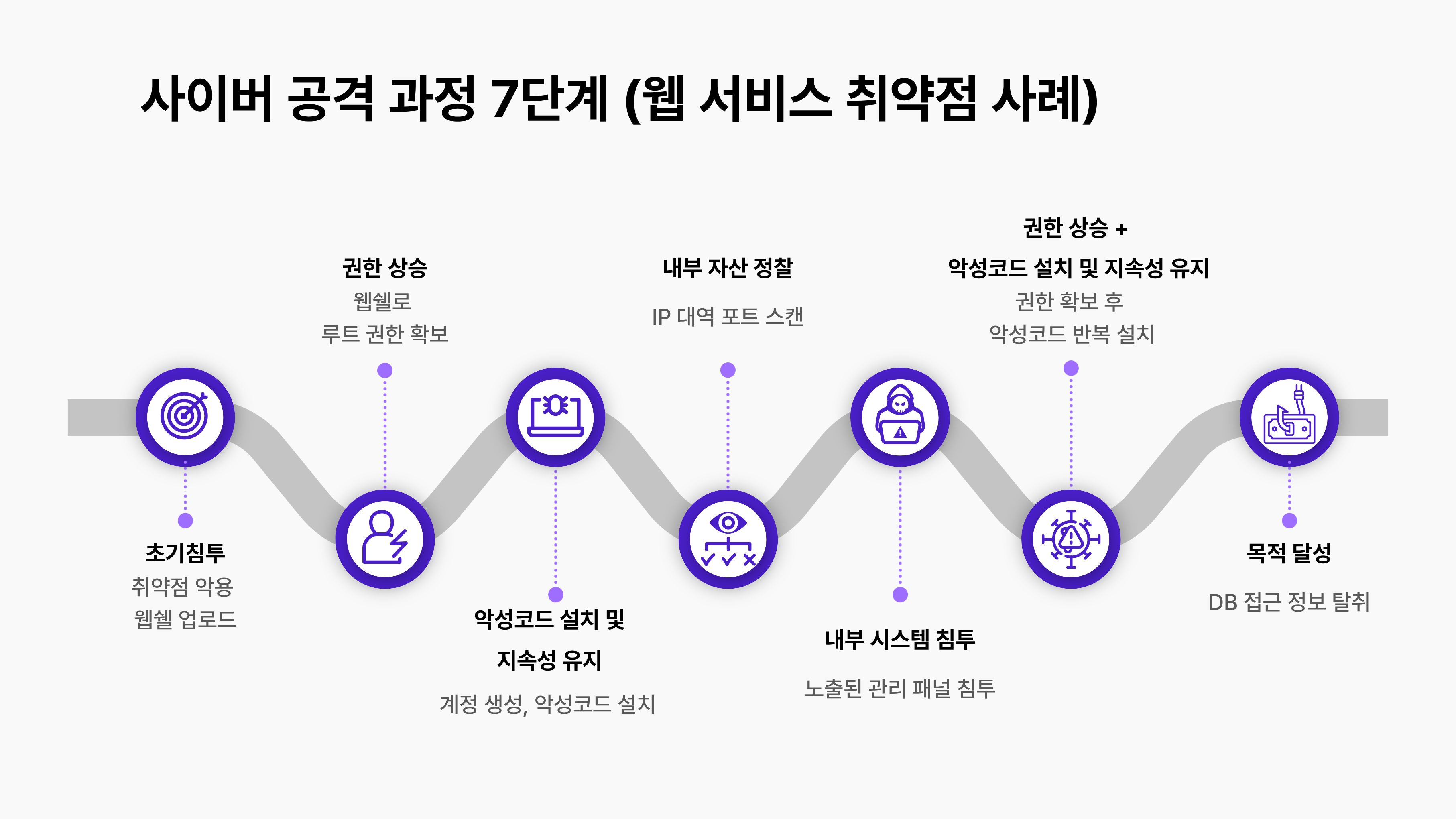 사이버 공격 과정 7단계