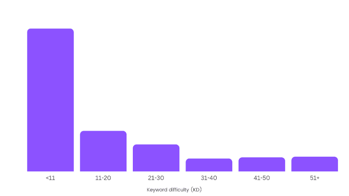 Shogun’s keywords with SERP ranks 1-3; dominated by long tail keywords (KD <11)