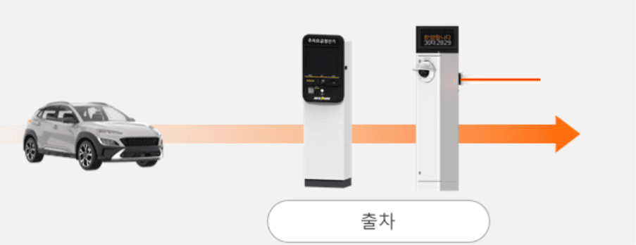 '출차'라고 적힌 버튼 위에 은색 SUV 차량이 화살표를 따라 무인 정산기와 차단기를 통과하는 과정을 나타낸 인포그래픽 이미지입니다.