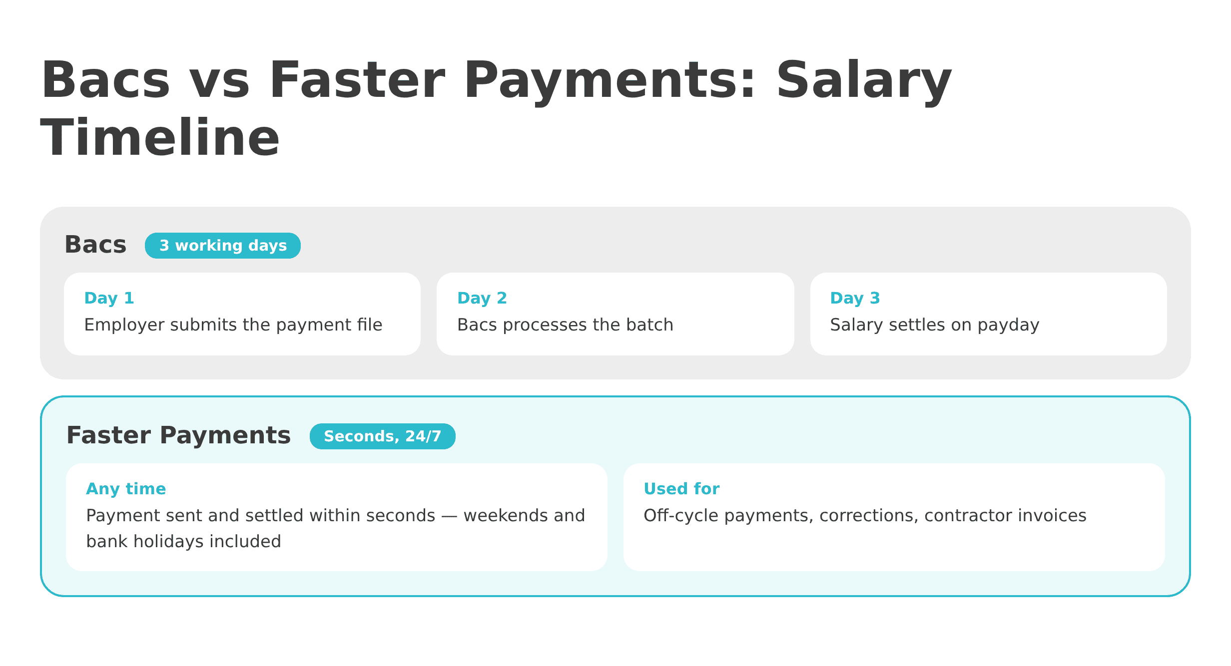 Timeline comparison of Bacs three-day cycle and near-instant Faster Payments for salary