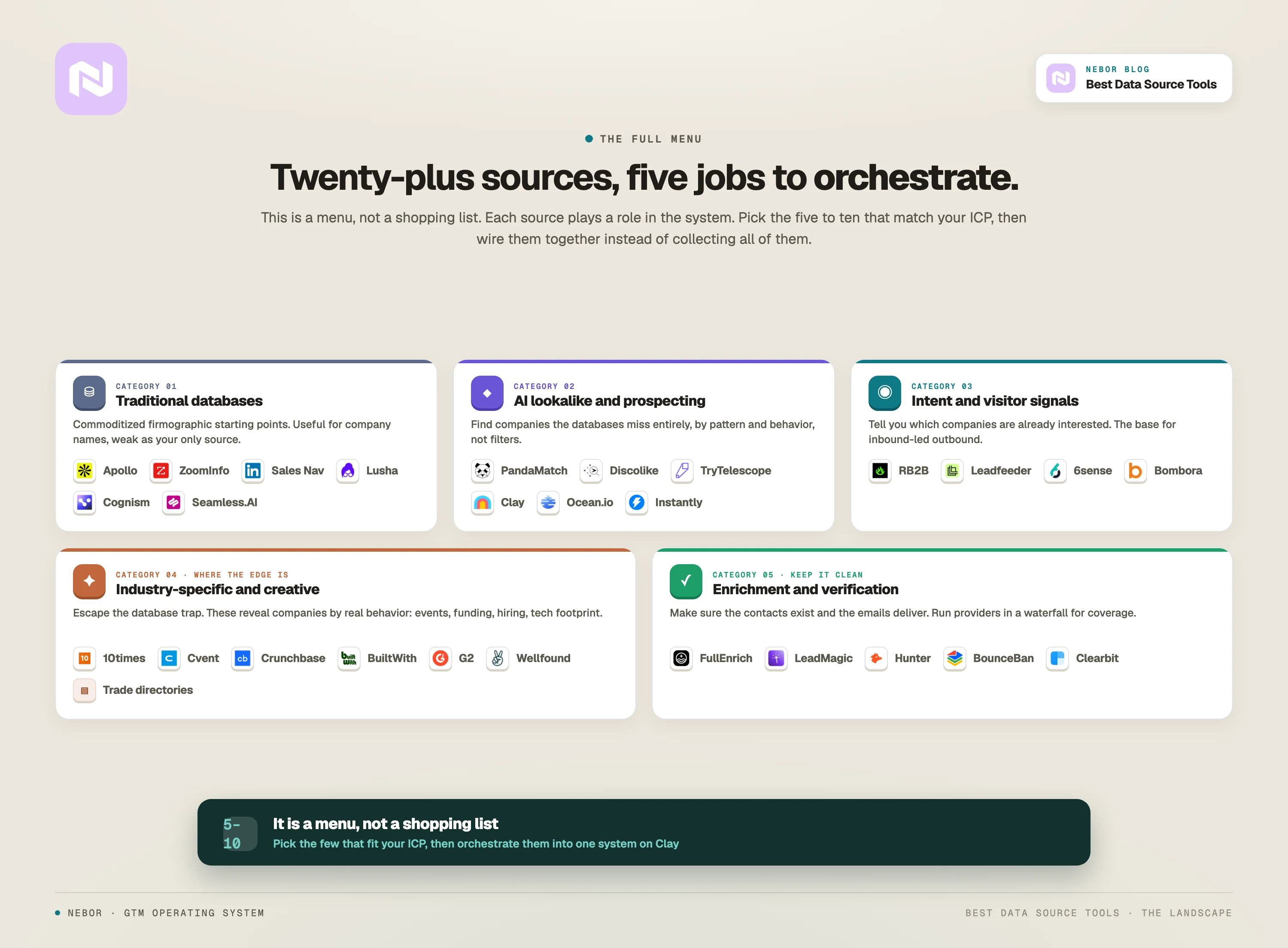 Twenty-plus B2B data sources grouped into five categories, each tool named.