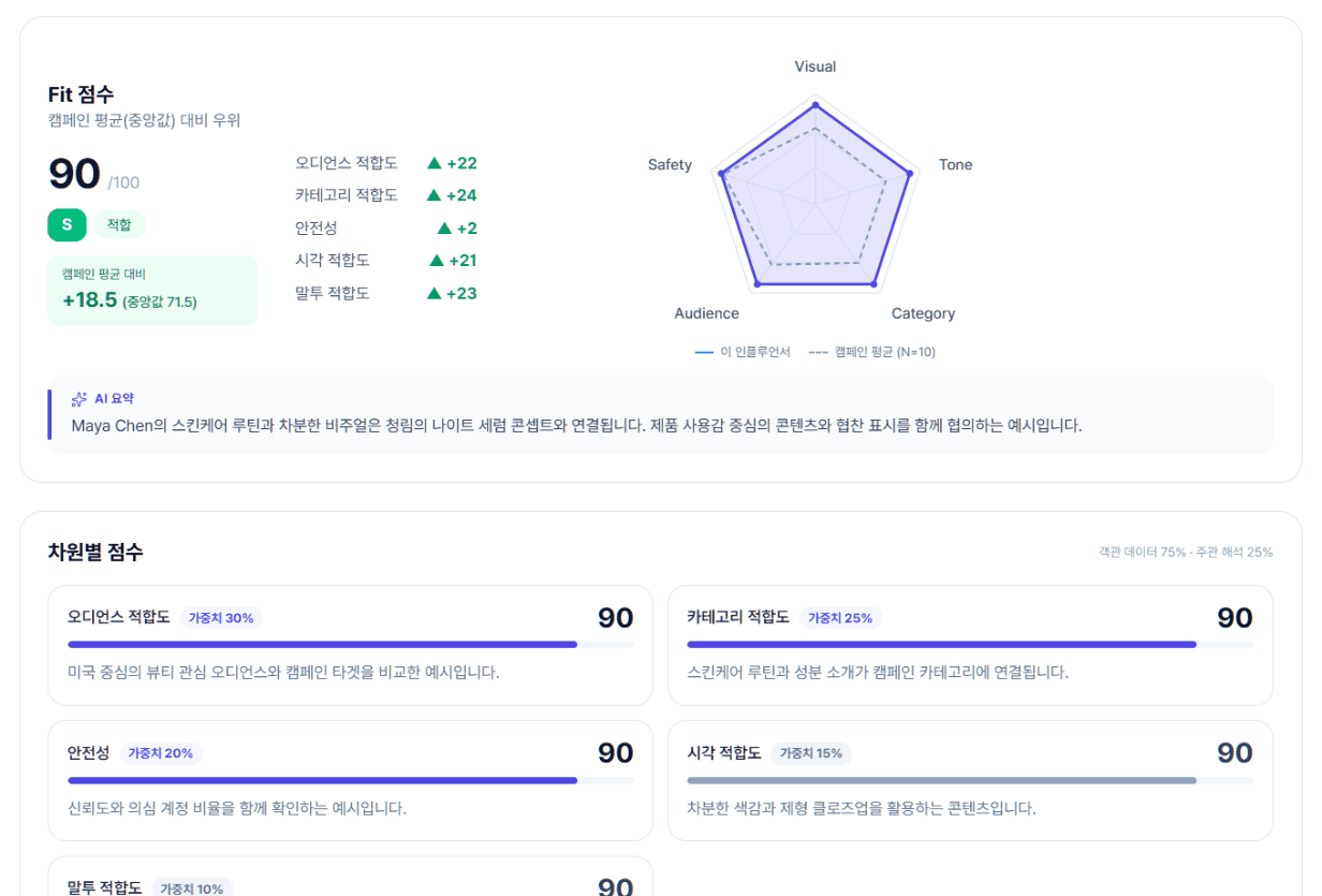 Fit 점수와 차원별 점수 — 데모 캠페인 실제 화면