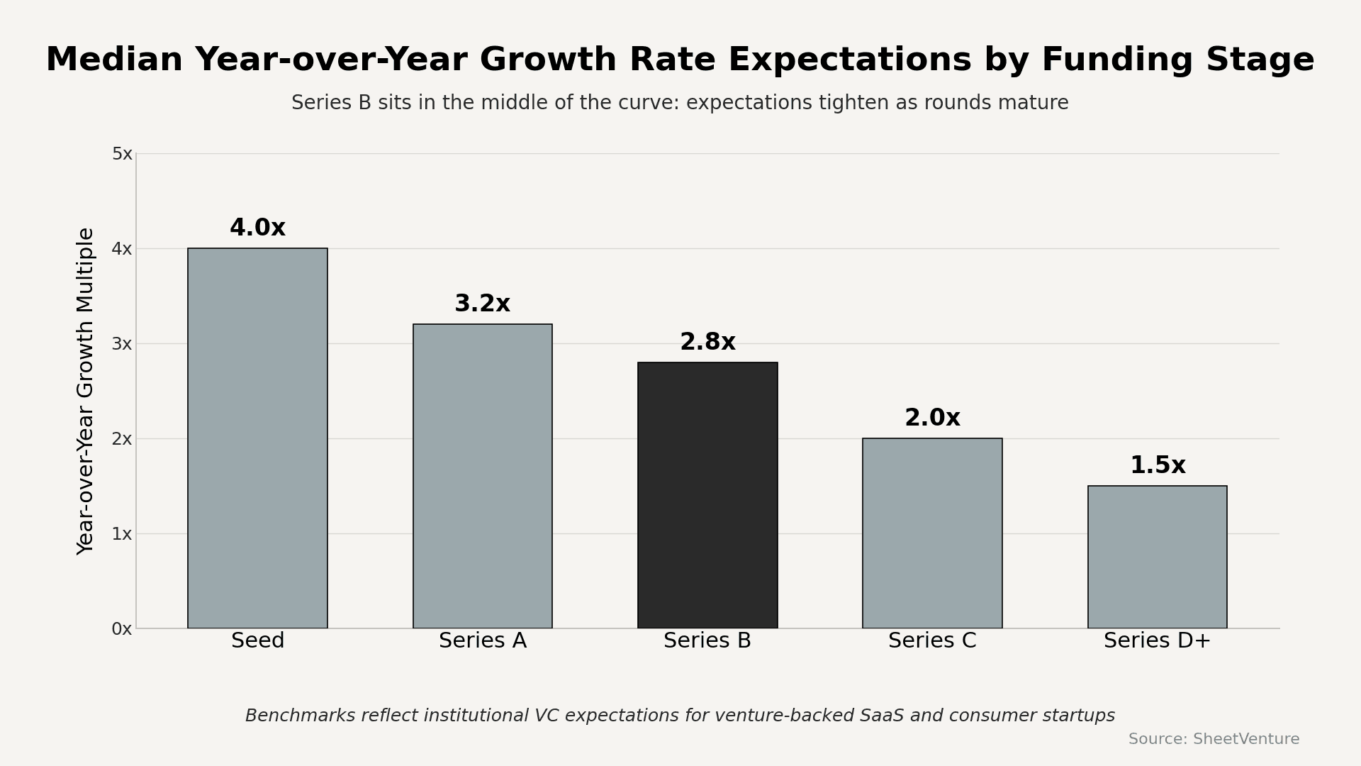 Median year-over-year growth rate
