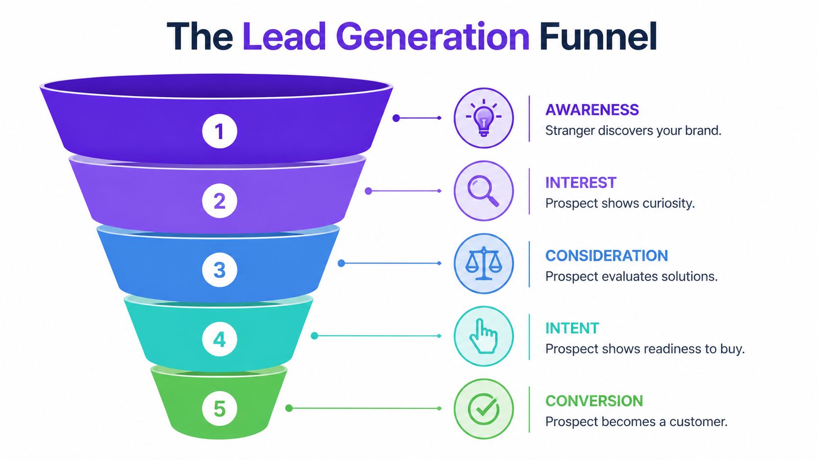 A diagram illustrating the five stages of the lead generation funnel from awareness to final customer conversion.
