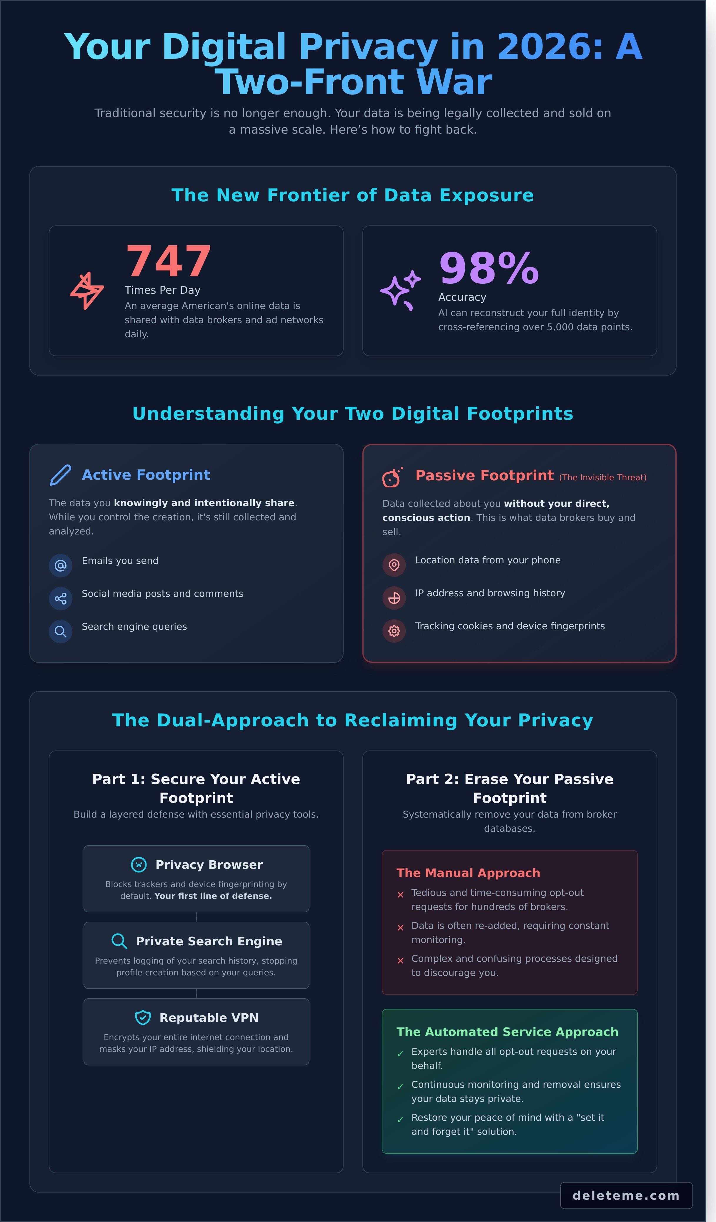 How to protect your privacy online infographic - visual guide