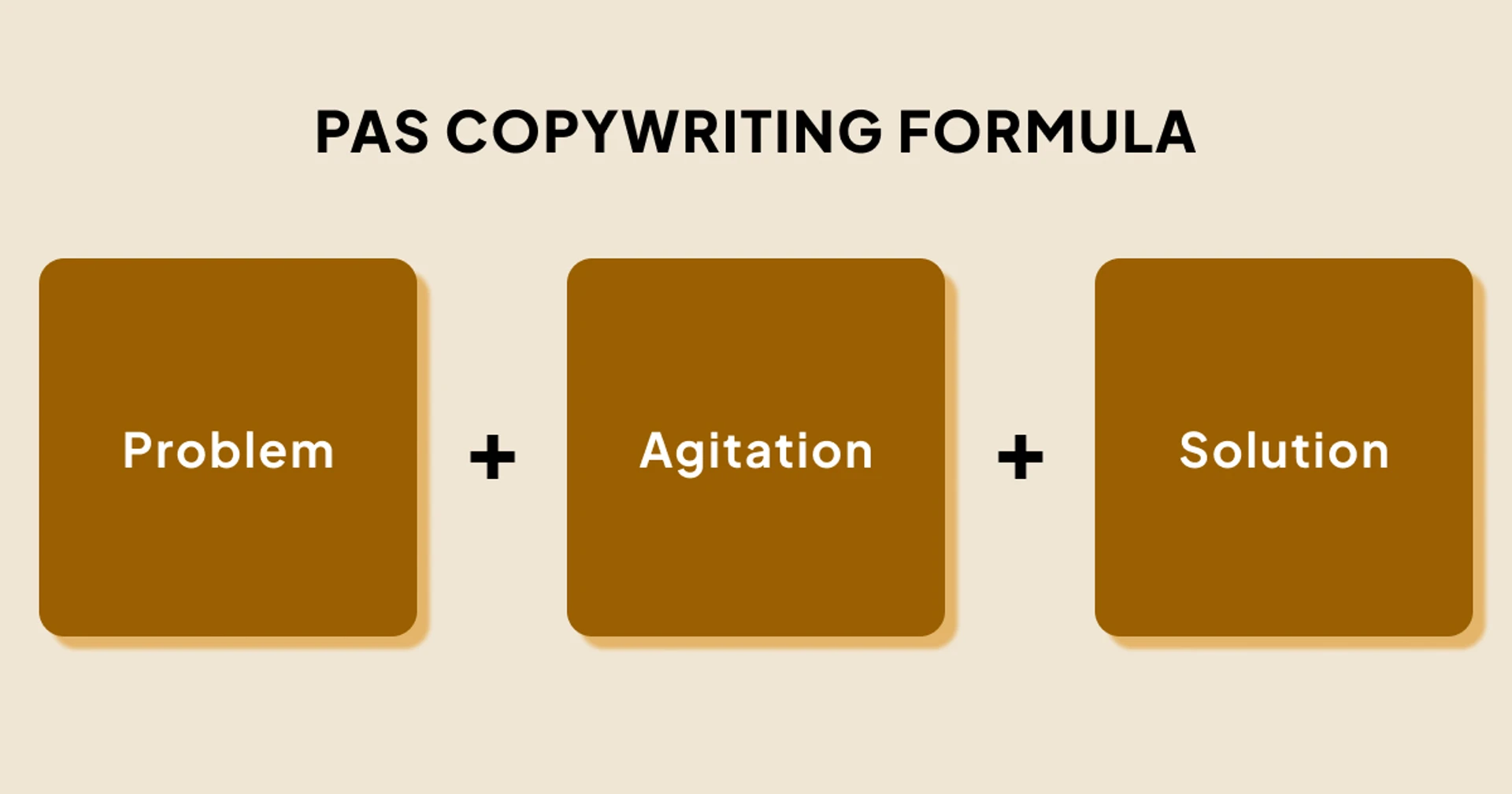 The PAS formula for copywriting: Problem + Agitation + Solution