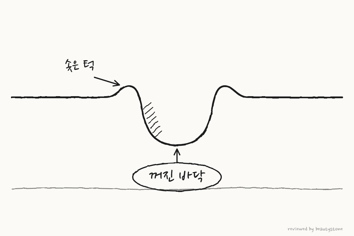 바닥이 꺼진 흉터 단면을 펜으로 그린 그림