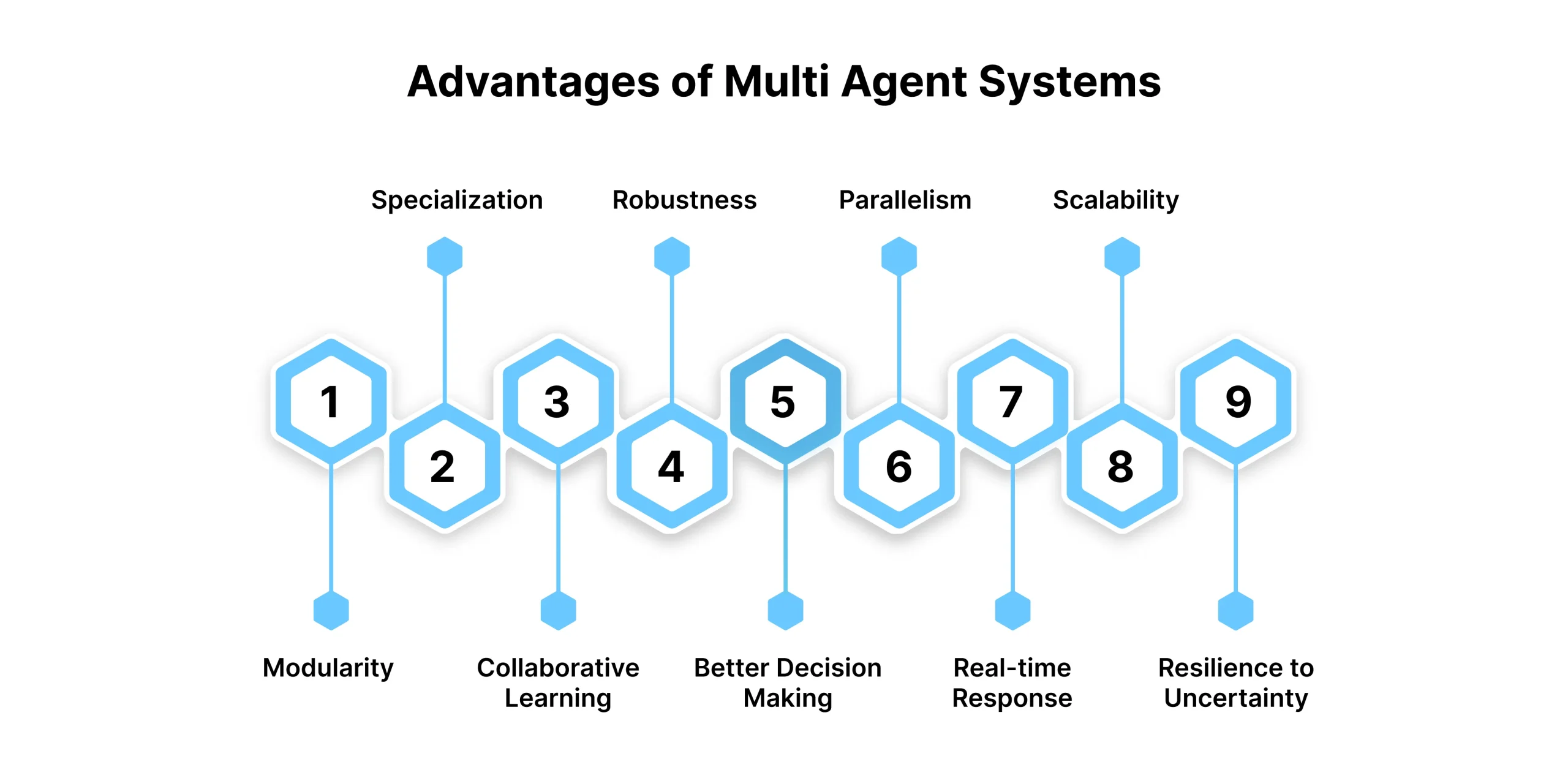 Multi Agent Systems: A Definitive Guide