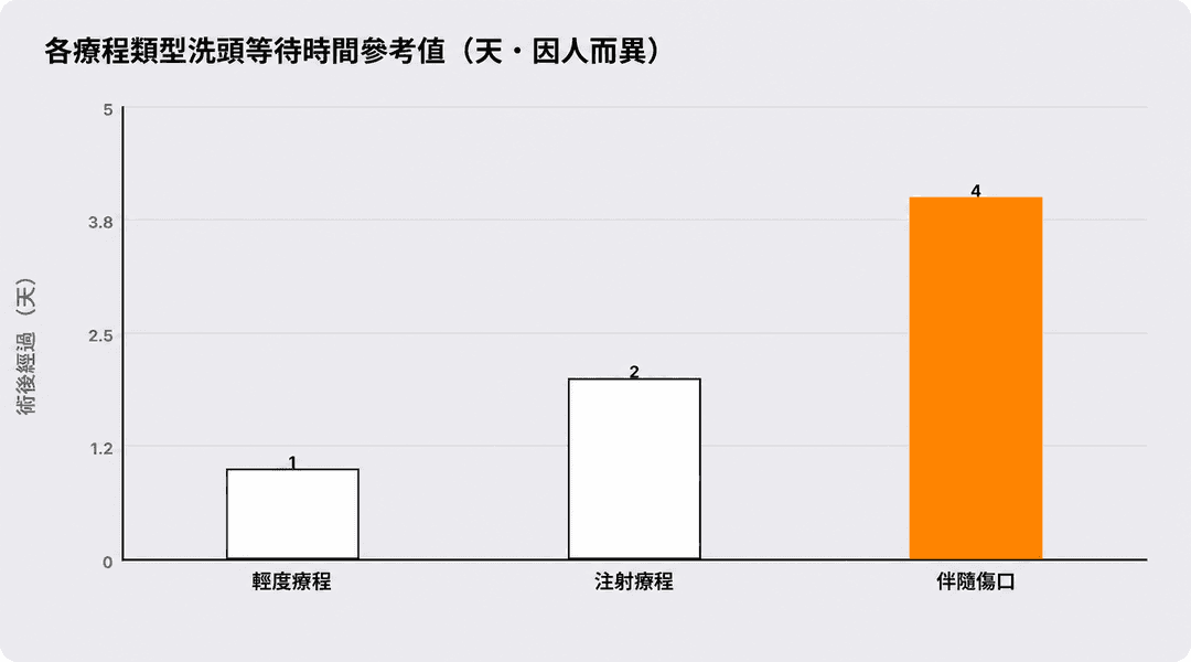 按治療型別劃分的洗頭等待時間參考值（天·因人而異）