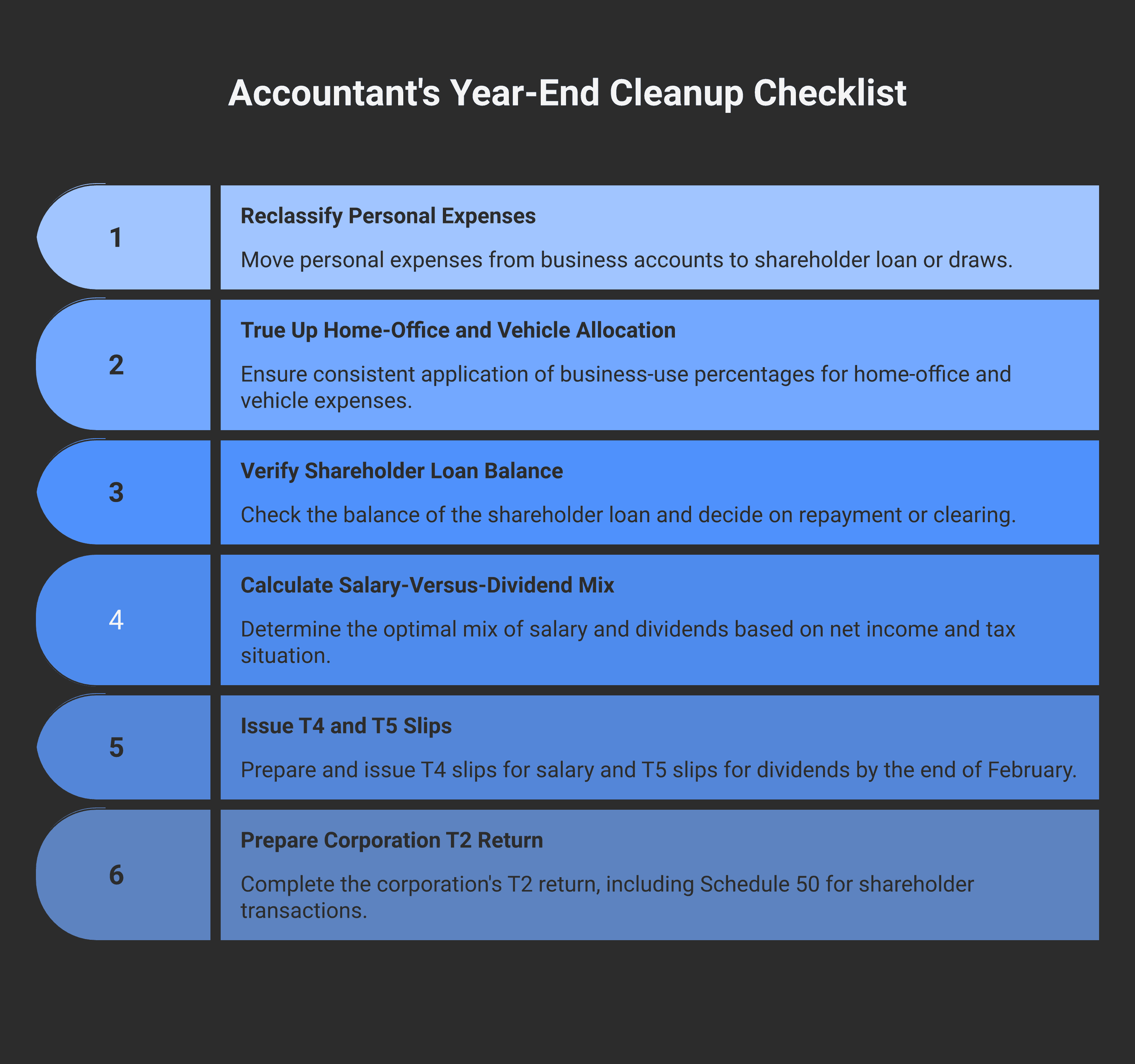 The six-step accountant year-end cleanup for owner-manager bookkeeping: reclassify personal expenses, true up home-office/vehicle allocation, verify shareholder loan, calc salary-vs-dividend mix, issue T4s and T5s, prepare T2