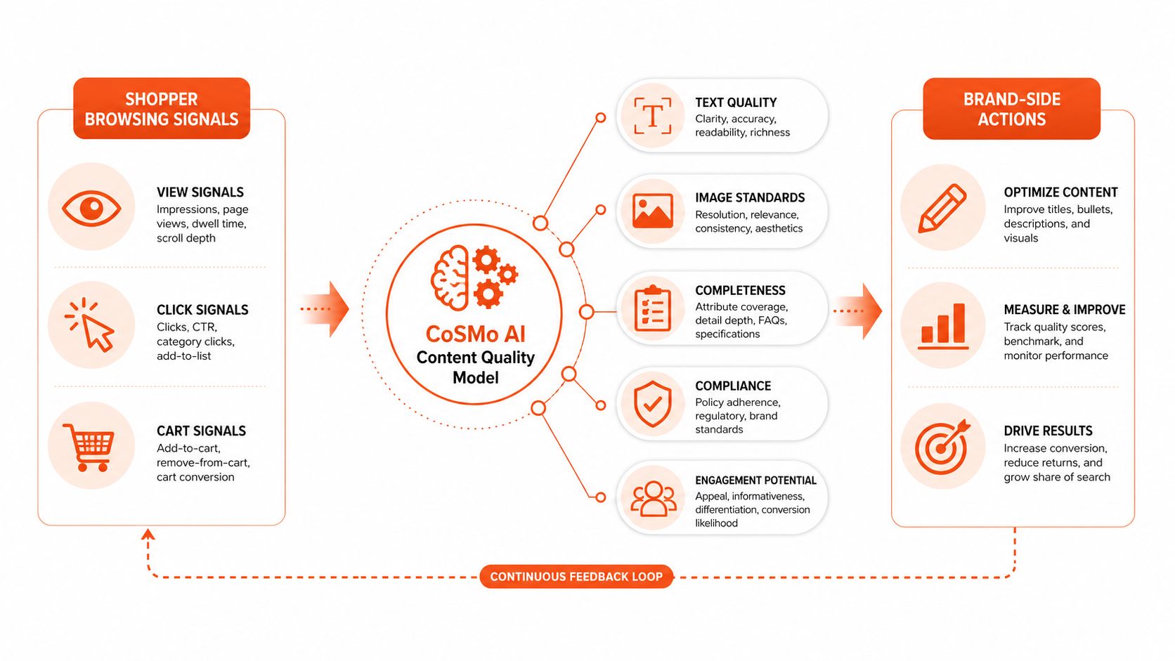 A diagram illustrating the CoSMo AI content quality model and how shopper browsing signals influence brand-side actions.