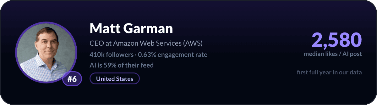 Matt Garman, number 6 LinkedIn AI creator: 2,580 median likes per AI post, 410k followers
