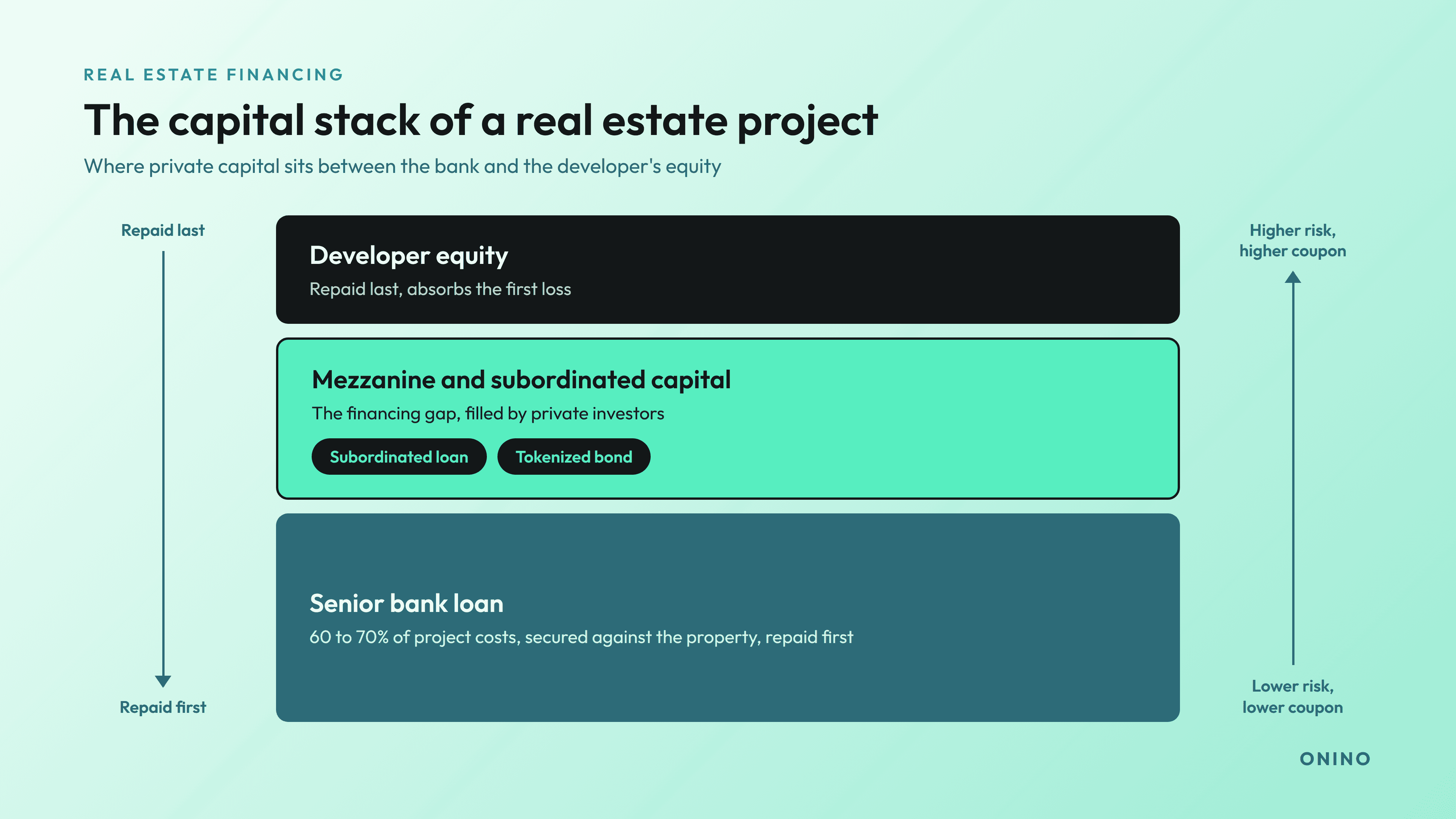 Capital stack diagram for a real estate project: a senior bank loan covers 60 to 70 percent of project costs, is secured against the property and repaid first; developer equity is repaid last and absorbs the first loss; between them sits mezzanine and subordinated capital, the financing gap filled by private investors through subordinated loans or tokenized bonds. Risk and coupon increase from senior debt to equity