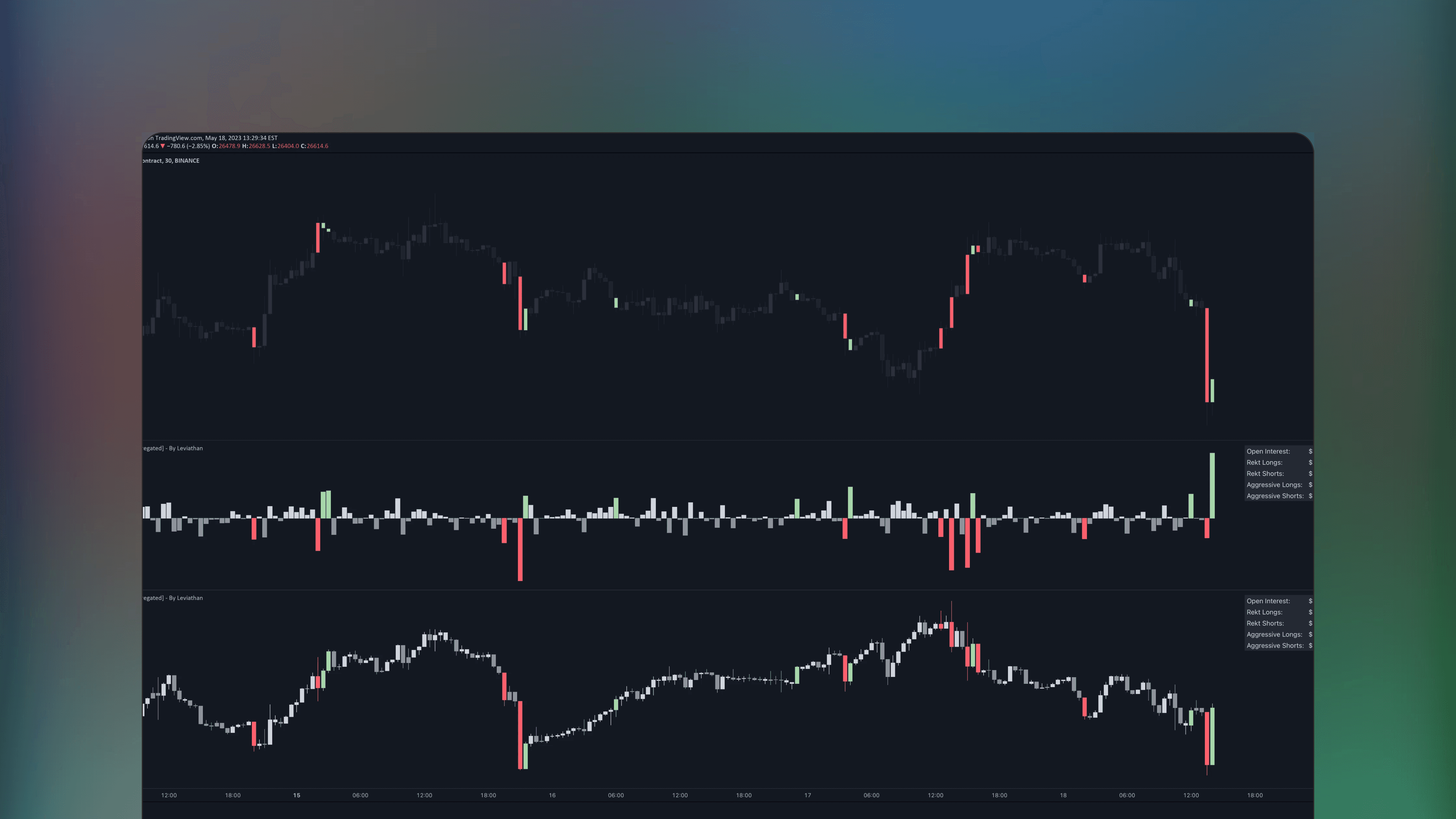 TradingView price chart displaying the Open Interest Suite indicator by Leviathan featuring aggregated Open Interest data visualized as bars and delta histograms. The view includes metrics for OI x rVOL and OI RSI alongside an OI Distribution profile and Stats Screener overlay.