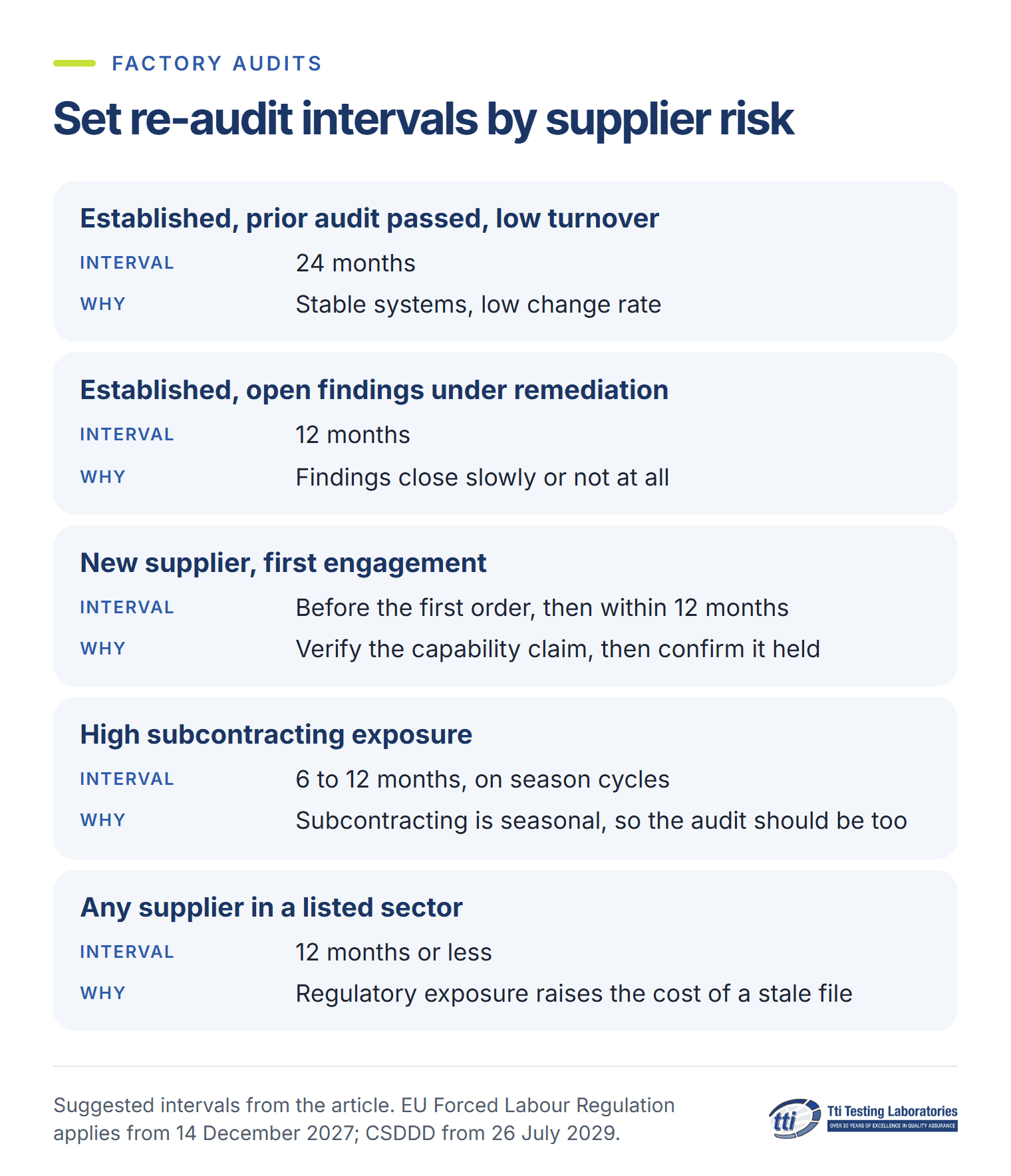 Set re-audit intervals by supplier risk