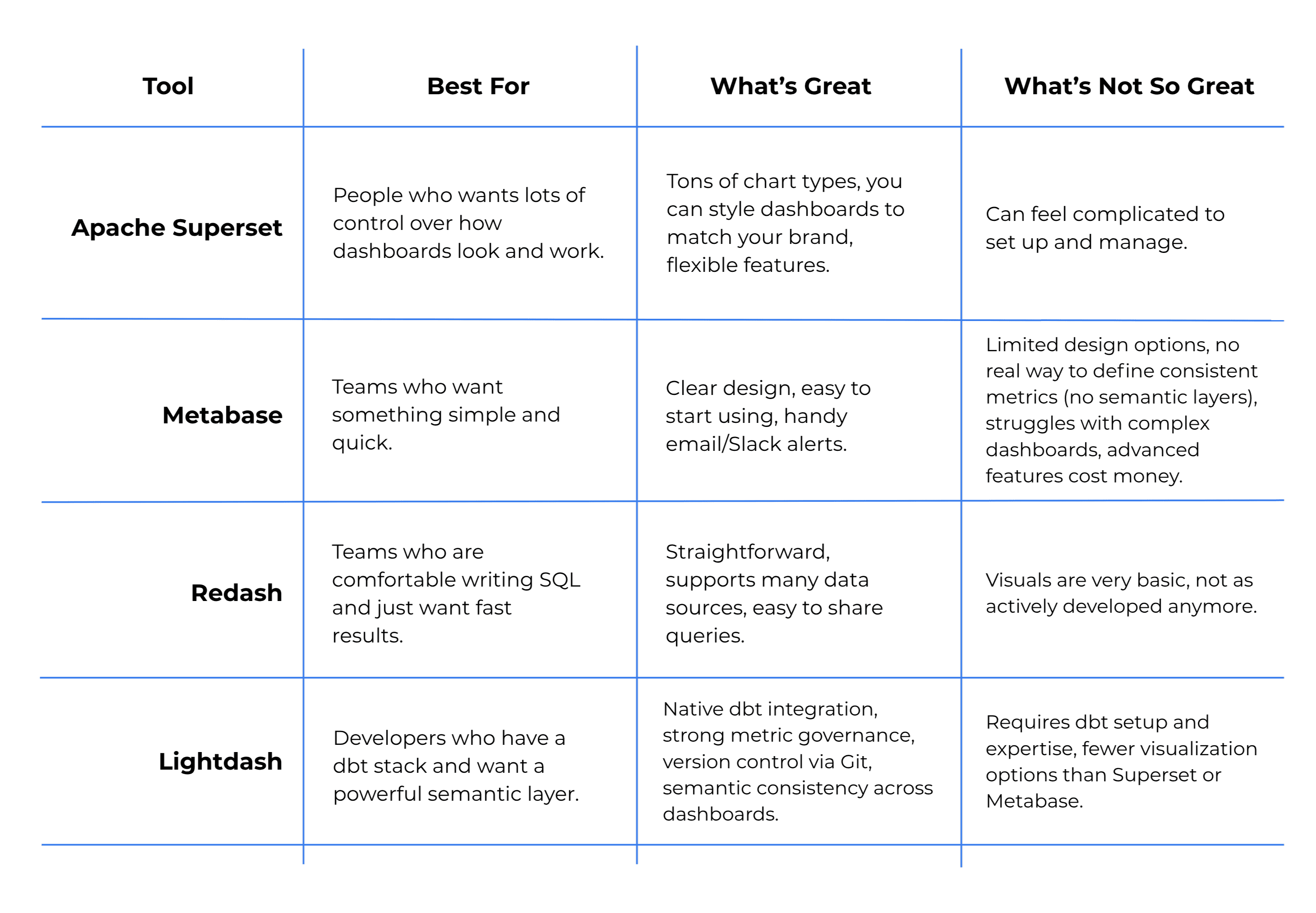 Comparing top open source BI tools