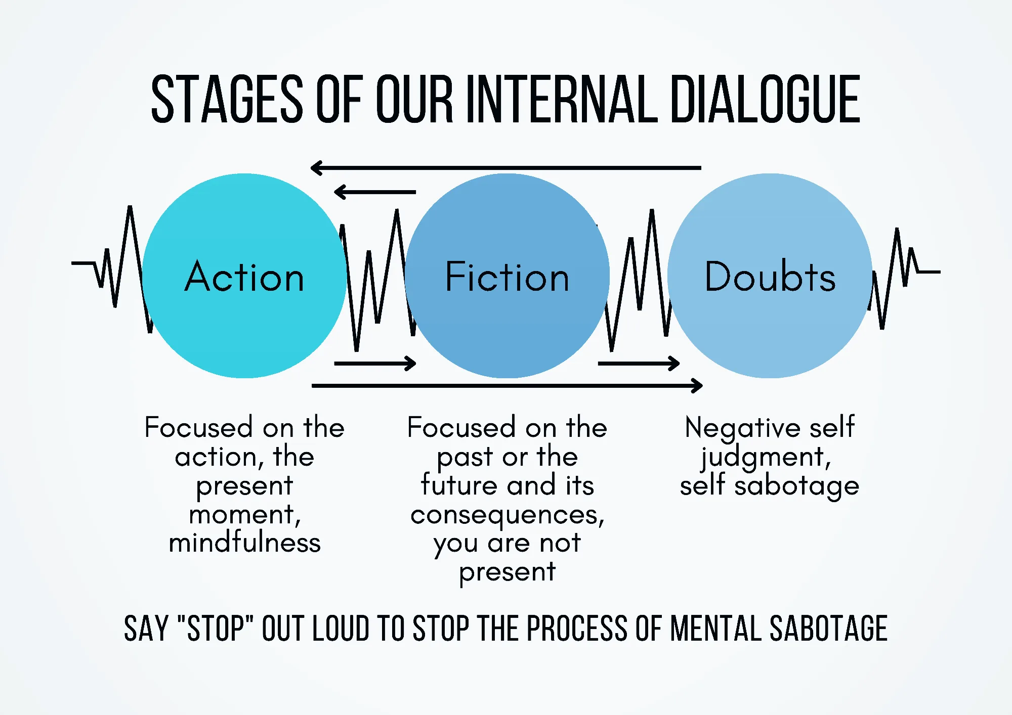 Stages of internal dialogue classroom poster