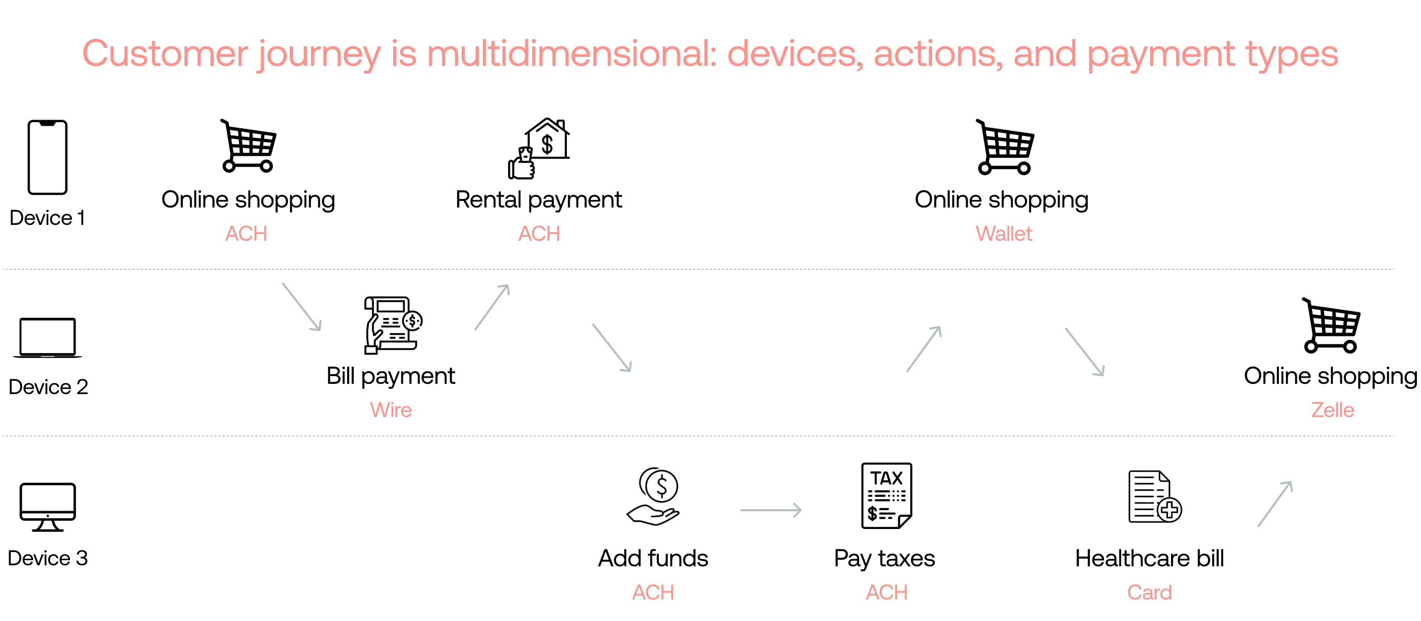 the ACH customer journey