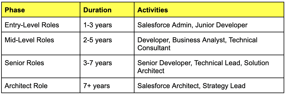 Typical Career Path from Entry-Level to Salesforce Architect