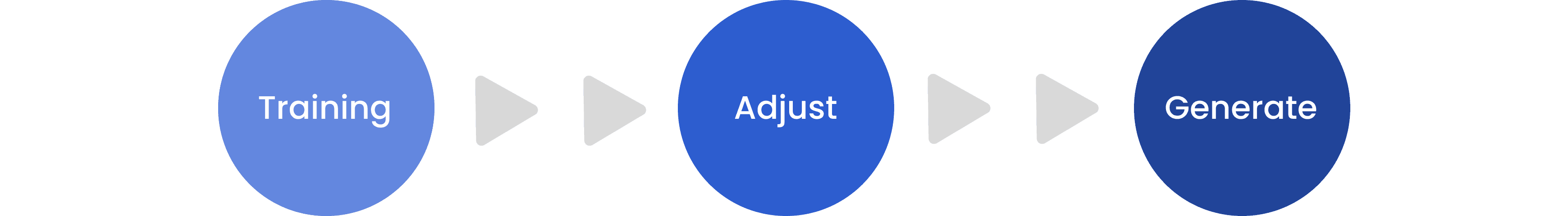 the 3 phases of generative AI