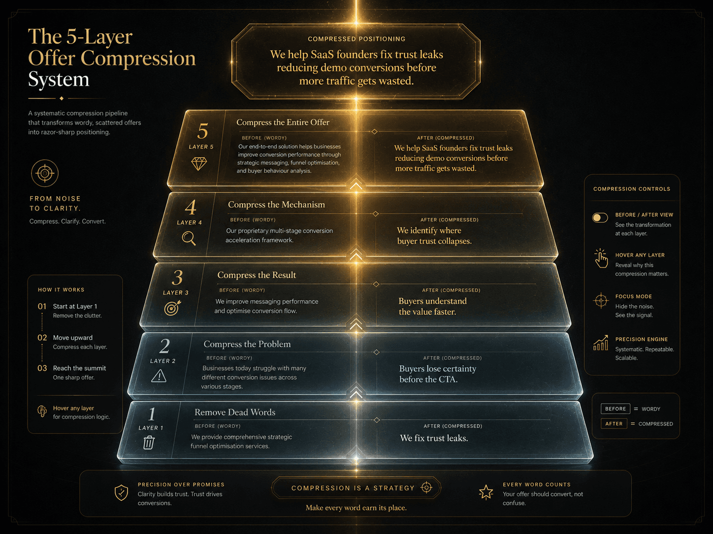 “The 5-Layer Offer Compression System” Concept: A vertical, five-layer transformation pipeline. Each layer is a translucent glass card showing one compression layer with before/after examples:  Layer 1 (Base): “Remove Dead Words” — Before: “We provide comprehensive strategic funnel optimisation services.” After: “We fix trust leaks.” — Cool grey → warm amber  Layer 2: “Compress the Problem” — Before: “Businesses today struggle with many different conversion issues across various stages.” After: “Buyers lose certainty before the CTA.” — Soft blue → warmer  Layer 3: “Compress the Result” — Before: “We improve messaging performance and optimise conversion flow.” After: “Buyers understand the value faster.” — Deep orange → warmer  Layer 4: “Compress the Mechanism” — Before: “Our proprietary multi-stage conversion acceleration framework.” After: “We identify where buyer trust collapses.” — Warm amber → gold  Layer 5 (Top): “Compress the Entire Offer” — Before (full bloated statement) → After (one sharp sentence): “We help SaaS founders fix trust leaks reducing demo conversions before more traffic gets wasted.” — Glowing bright gold  A glowing beam of light passes from Layer 1 through Layer 5, emerging at the top as a sharp, compressed positioning statement.  Style: Isometric, glass-morphism, dark background. Gradient from cool grey at base to bright gold at apex. Feels like a precision compression engine.  Interaction: Hovering any layer expands a detailed explanation of that compression technique and a before/after animation. Clicking the layer toggles between “Before” and “After” for that specific layer. A slider lets the user apply compression layer by layer, watching the statement sharpen progressively.