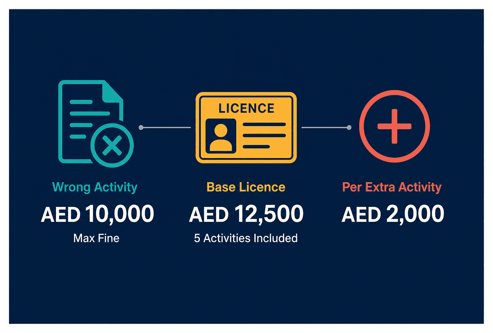 Infographic: Choosing the Wrong Business Activity in Dubai: What It Costs