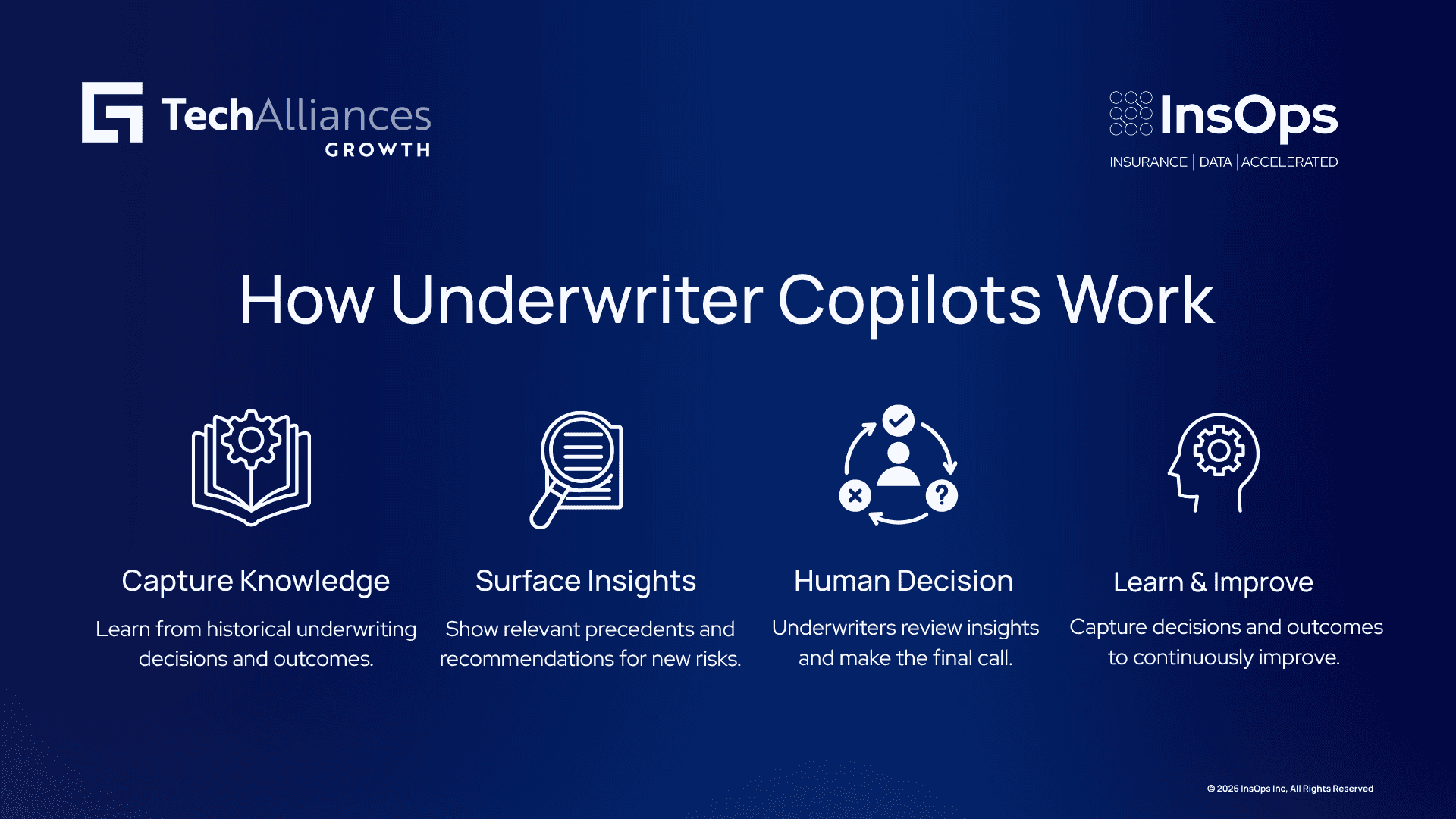 Four-step infographic on underwriter copilots: capture knowledge, surface insights, human decision, learn and improve