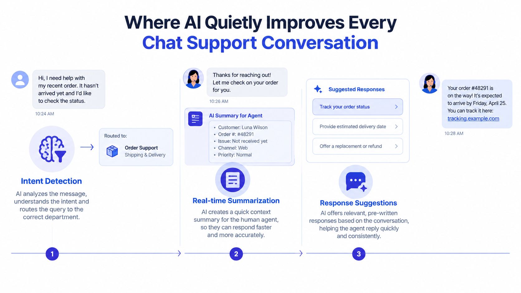 An infographic showing how AI optimizes customer chat support through intent detection, real-time summarization, and suggested responses.