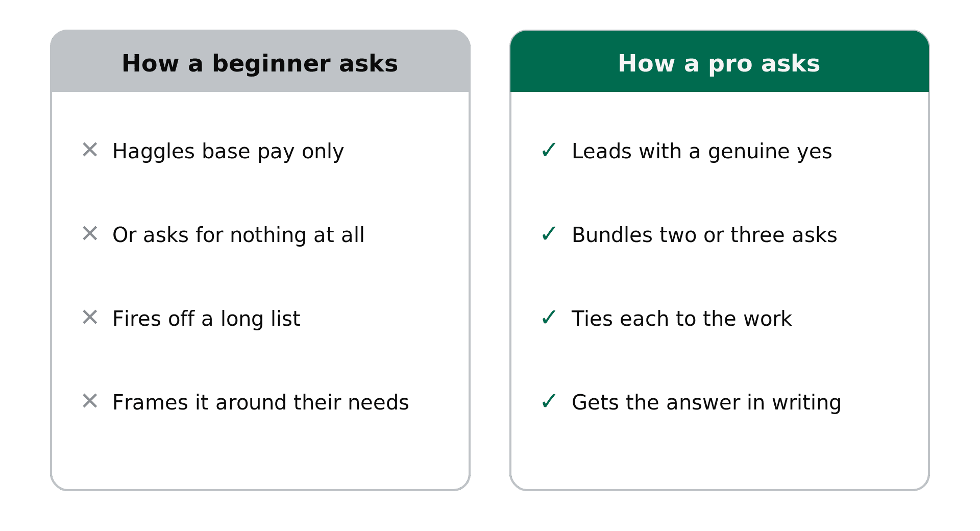 Comparison of how a beginner negotiates versus how a professional asks, leading with a yes and bundling a few asks tied to the work.
