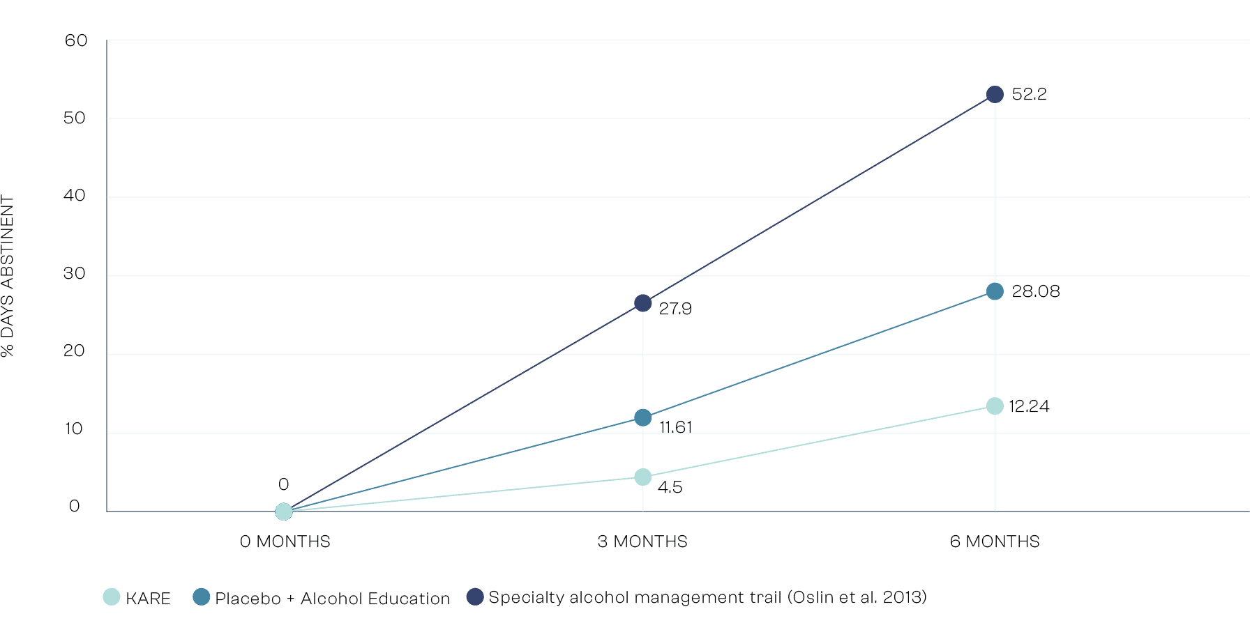 Line graph showing the percentage of days abstinent over time for three groups in a clinical study. The x-axis shows three time points: 0 months, 3 months, and 6 months. The y-axis shows ‘% Days Abstinent’, ranging from 0% to 60%. At 0 months (baseline), all groups begin at 0%. At 3 months: • KARE group: 4.5% • Placebo + Alcohol Education: 11.61% • Specialty Alcohol Management Trial (Oslin et al. 2013): 27.9% At 6 months: • KARE group: 12.24% • Placebo + Alcohol Education: 28.08% • Oslin et al. 2013: 52.2% Legend: • KARE: Light teal • Placebo + Alcohol Education: Medium teal • Specialty Alcohol Management Trial (Oslin et al. 2013): Dark blue