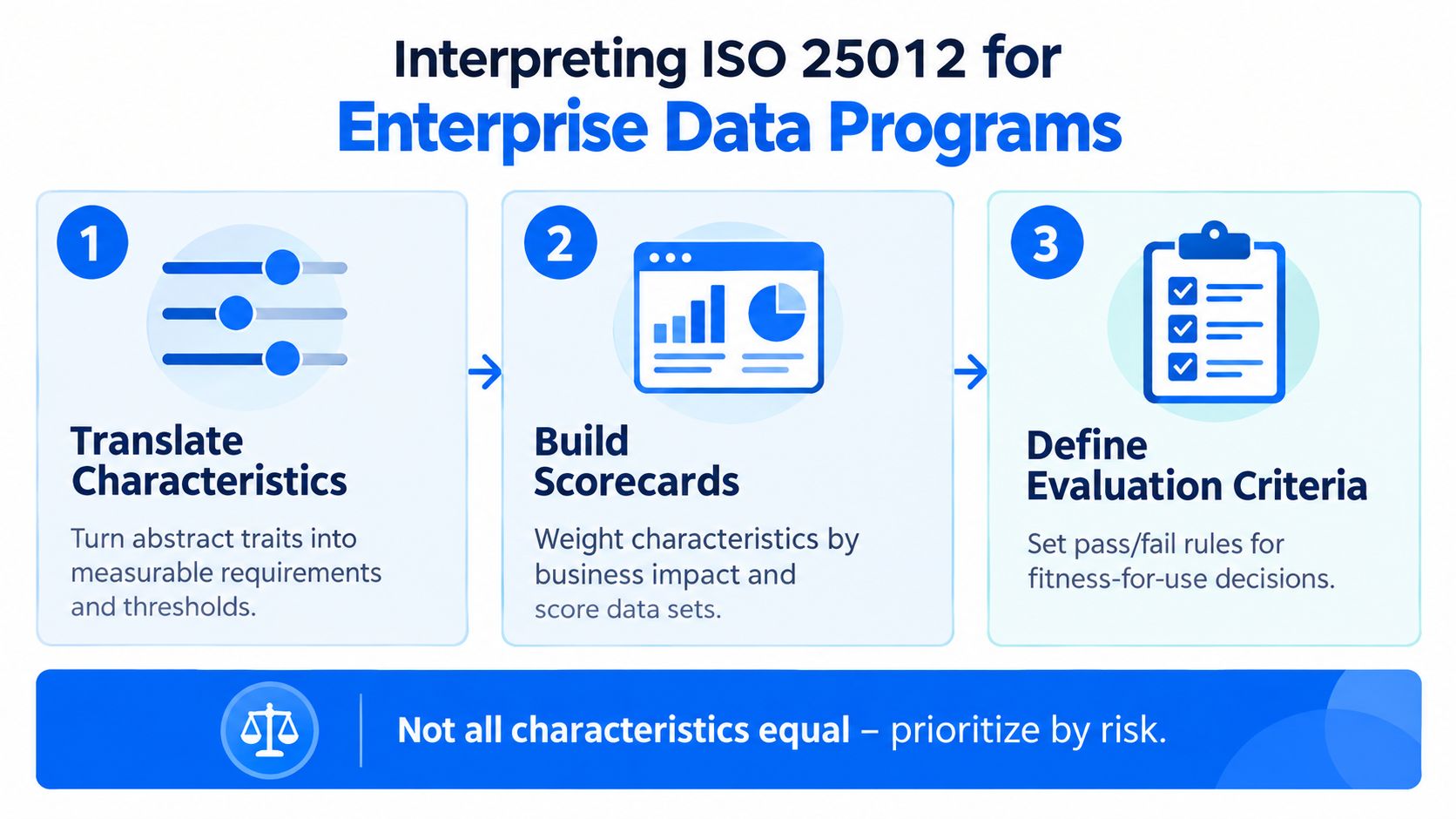 A three-step infographic illustrating how to interpret ISO 25012 standards for enterprise data programs through measurement.