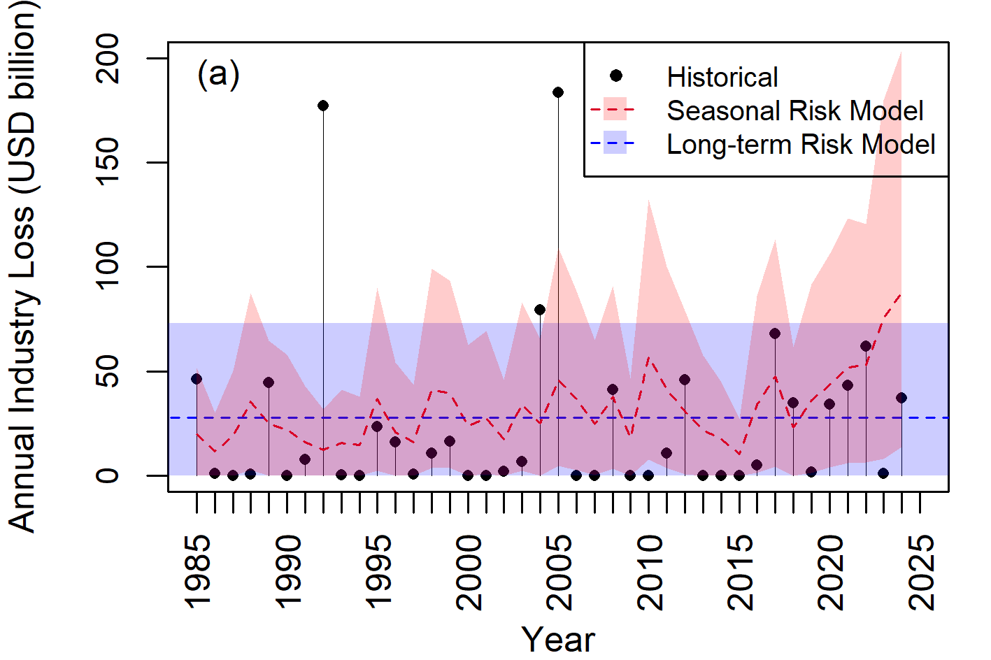 Annual industry losses 1985–2024: seasonal climate-conditioned model (red) versus static long-term climatology (blue), with historical losses shown as data points