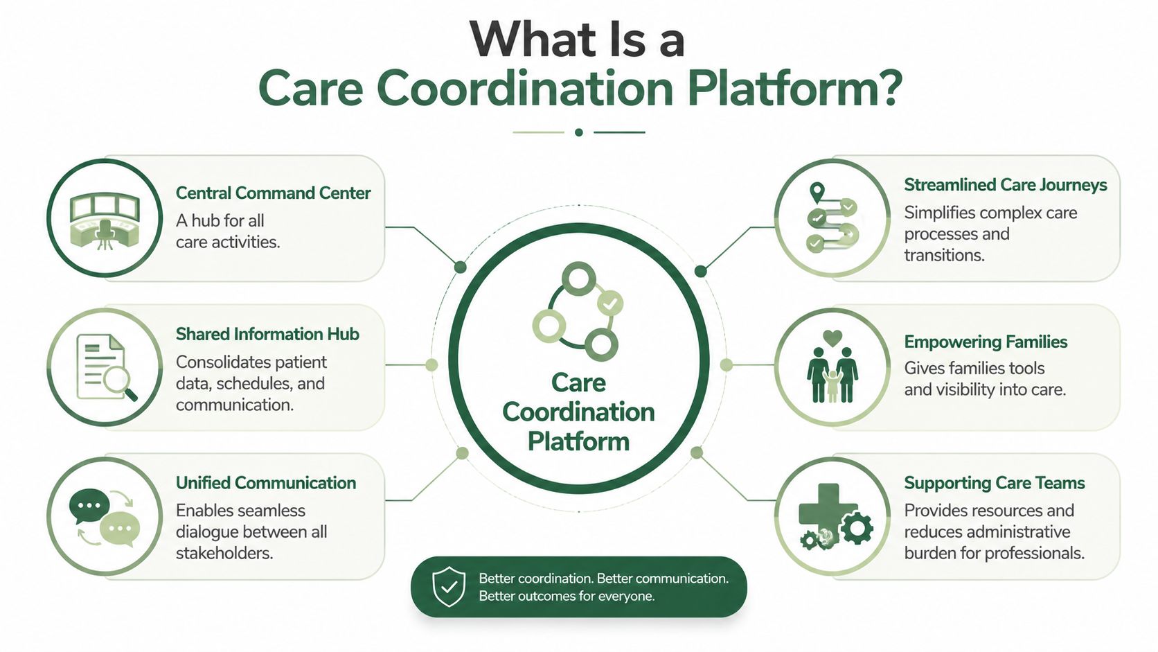 An infographic titled What Is a Care Coordination Platform explaining its key features and benefits for stakeholders.