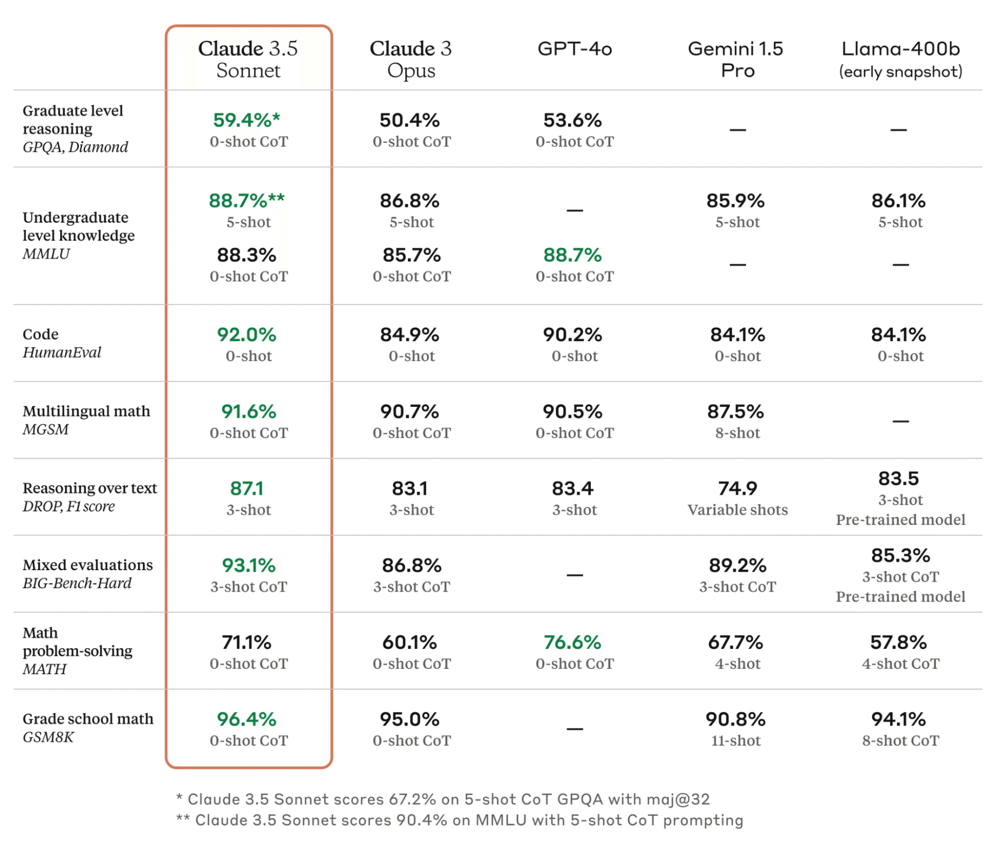 Snapshot of Claude tool comparing AI models like Claude 3.5 Sonnet, GPT-4o, and others in tasks like reasoning and coding accuracy.