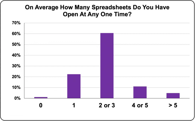 Graph of typical spreadsheet usage