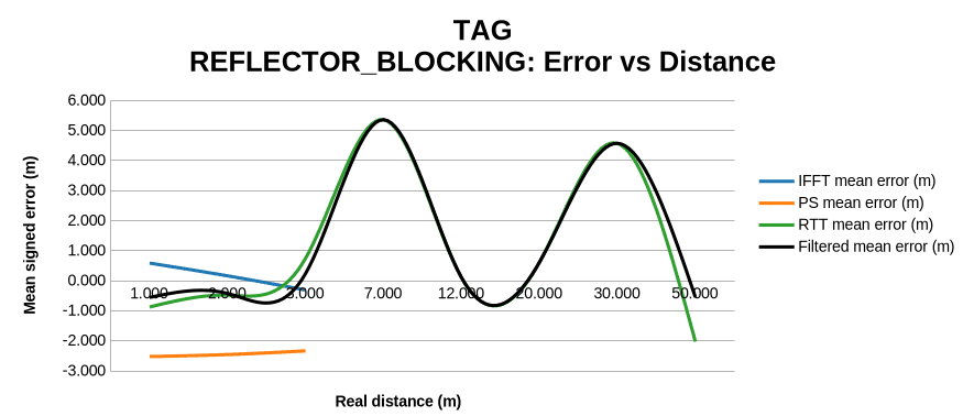 Tag chip antennas, Reflector blocked: mean signed error versus distance for IFFT, PS, RTT and filtered estimates